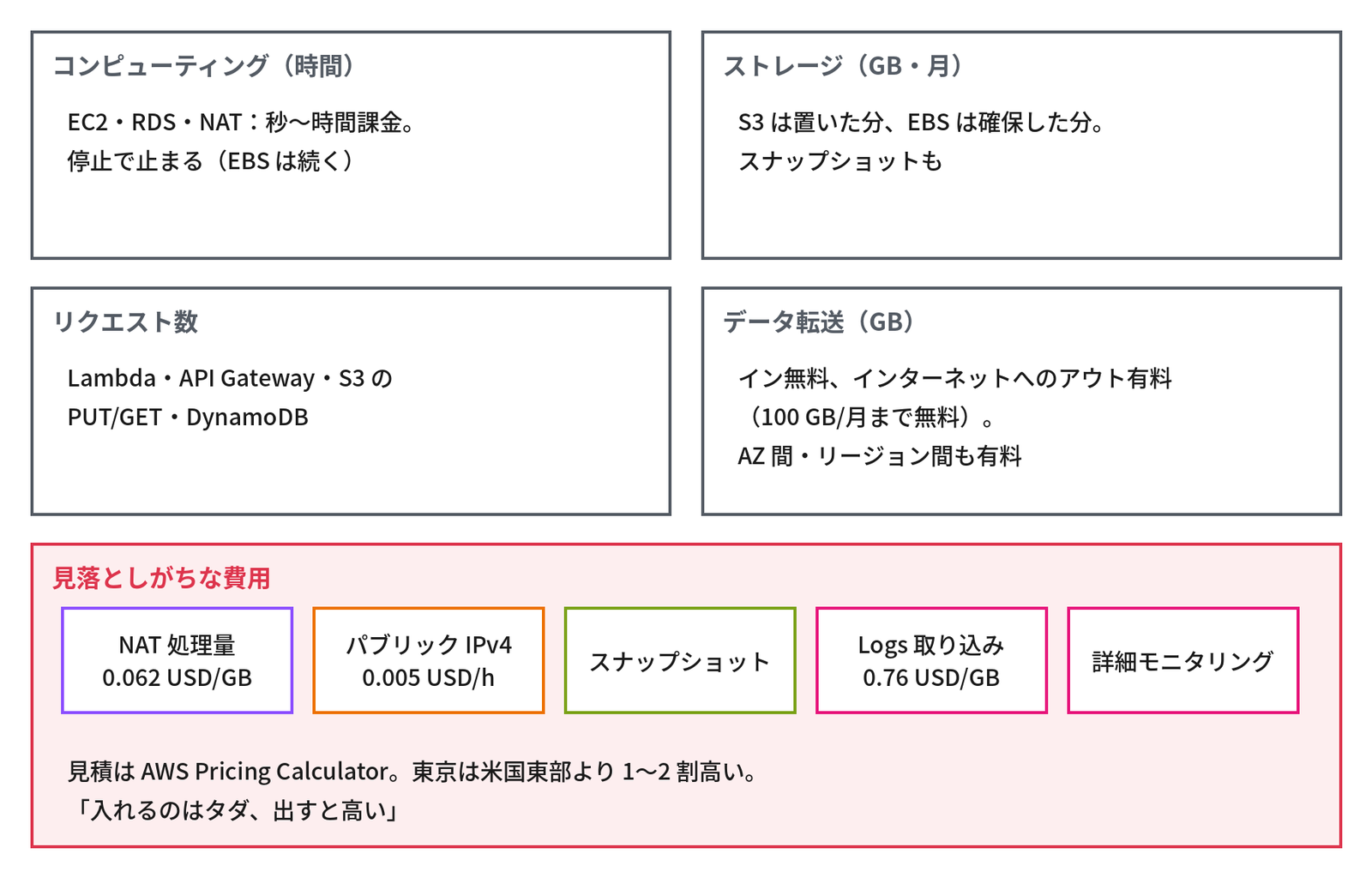4つの枠が並び、「コンピューティング(時間):EC2・RDS・NAT:秒〜時間課金。停止で止まる(EBS は続く)」「ストレージ(GB・月):S3 は置いた分、EBS は確保した分。スナップショットも」「リクエスト数:Lambda・API Gateway・S3 の PUT/GET・DynamoDB」「データ転送(GB):イン無料、インターネットへのアウト有料(100 GB/月まで無料)。AZ 間・リージョン間も有料」、下段の赤い枠「見落としがちな費用」に「NAT 処理量 0.062 USD/GB」「パブリック IPv4 0.005 USD/h」「スナップショット」「Logs 取り込み 0.76 USD/GB」「詳細モニタリング」の5つの箱が並び、「見積は AWS Pricing Calculator。東京は米国東部より 1〜2 割高い。「入れるのはタダ、出すと高い」」と書かれた図