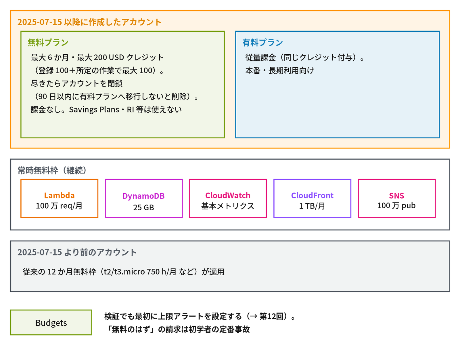 上段のオレンジの枠「2025-07-15 以降に作成したアカウント」の中に、緑の枠「無料プラン:最大 6 か月・最大 200 USD クレジット(登録 100+所定の作業で最大 100)。尽きたらアカウントを閉鎖(90 日以内に有料プランへ移行しないと削除)。課金なし。Savings Plans・RI 等は使えない」と青い枠「有料プラン:従量課金(同じクレジット付与)。本番・長期利用向け」、中段の枠「常時無料枠(継続)」に「Lambda 100 万 req/月」「DynamoDB 25 GB」「CloudWatch 基本メトリクス」「CloudFront 1 TB/月」「SNS 100 万 pub」の5つの箱、下段の枠「2025-07-15 より前のアカウント:従来の 12 か月無料枠(t2/t3.micro 750 h/月 など)が適用」、一番下に「Budgets」の箱と「検証でも最初に上限アラートを設定する(→ 第12回)。「無料のはず」の請求は初学者の定番事故」と書かれた図