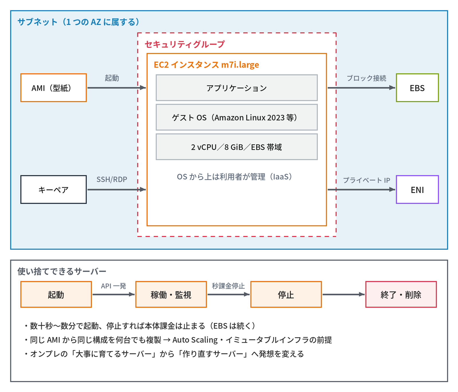 上段の青の枠「サブネット（1 つの AZ に属する）」の中に赤い点線の「セキュリティグループ」があり、その中の「EC2 インスタンス m7i.large」が上から「アプリケーション」「ゲスト OS（Amazon Linux 2023 等）」「2 vCPU／8 GiB／EBS 帯域」の3層で、下に「OS から上は利用者が管理（IaaS）」とある。左の「AMI（型紙）」から「起動」、「キーペア」から「SSH/RDP」の矢印がインスタンスへ入り、インスタンスから右の「EBS」へ「ブロック接続」、「ENI」へ「プライベート IP」の矢印が出ている。下段の枠「使い捨てできるサーバー」に「起動」→（API 一発）→「稼働・監視」→（秒課金停止）→「停止」→「終了・削除」の流れと、「数十秒〜数分で起動、停止すれば本体課金は止まる（EBS は続く）」「同じ AMI から同じ構成を何台でも複製 → Auto Scaling・イミュータブルインフラの前提」「オンプレの「大事に育てるサーバー」から「作り直すサーバー」へ発想を変える」の3行を示す図