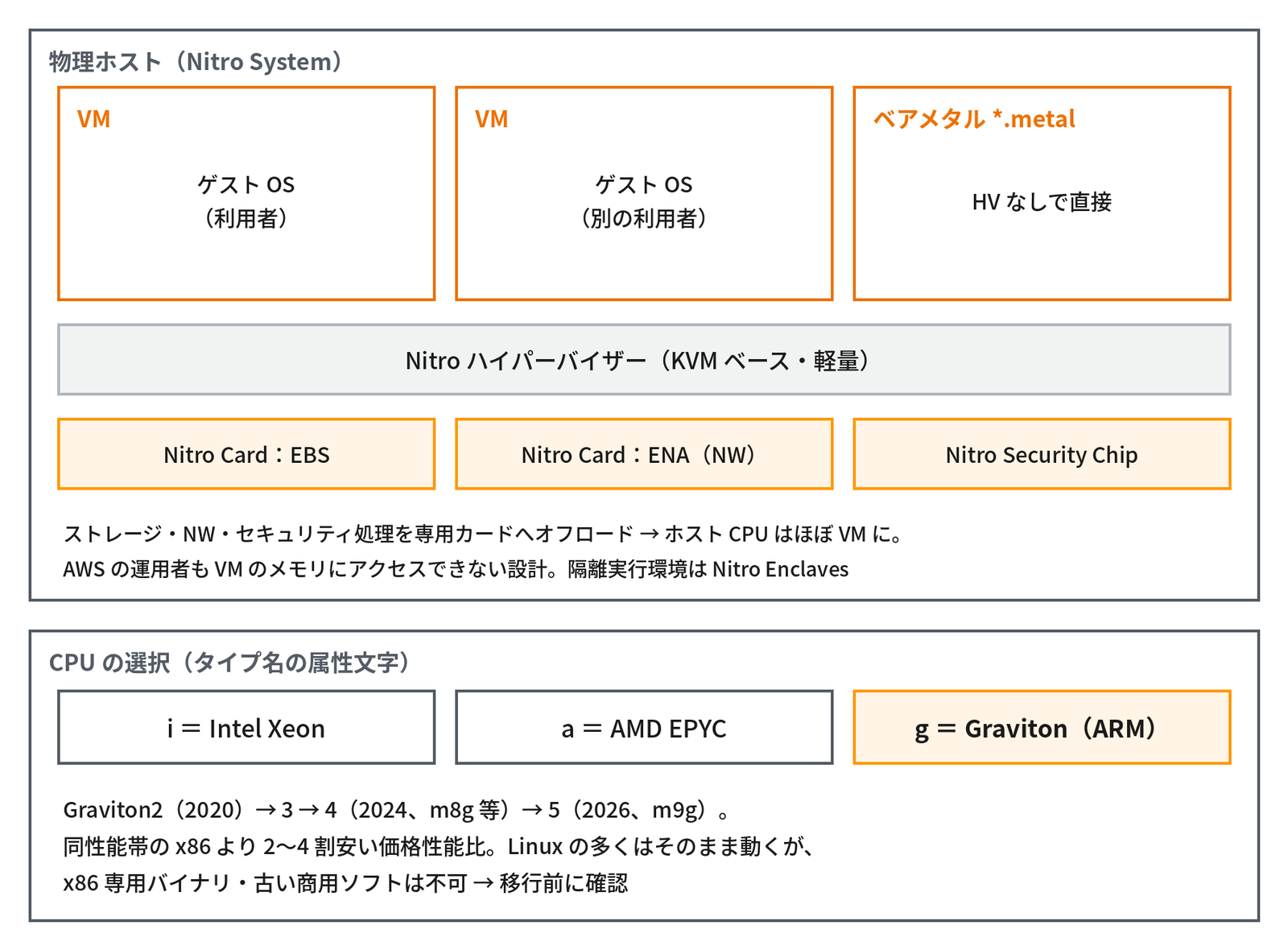 上段は「物理ホスト（Nitro System）」の枠で、「VM　ゲスト OS（利用者）」「VM　ゲスト OS（別の利用者）」「ベアメタル *.metal　HV なしで直接」の3つの箱の下に「Nitro ハイパーバイザー（KVM ベース・軽量）」があり、その下に「Nitro Card：EBS」「Nitro Card：ENA（NW）」「Nitro Security Chip」が並び、「ストレージ・NW・セキュリティ処理を専用カードへオフロード → ホスト CPU はほぼ VM に。AWS の運用者も VM のメモリにアクセスできない設計。隔離実行環境は Nitro Enclaves」と書かれている。下段は「CPU の選択（タイプ名の属性文字）」として「i ＝ Intel Xeon」「a ＝ AMD EPYC」「g ＝ Graviton（ARM）」が並び、「Graviton2（2020）→ 3 → 4（2024、m8g 等）→ 5（2026、m9g）。同性能帯の x86 より 2〜4 割安い価格性能比。Linux の多くはそのまま動くが、x86 専用バイナリ・古い商用ソフトは不可 → 移行前に確認」と示す図