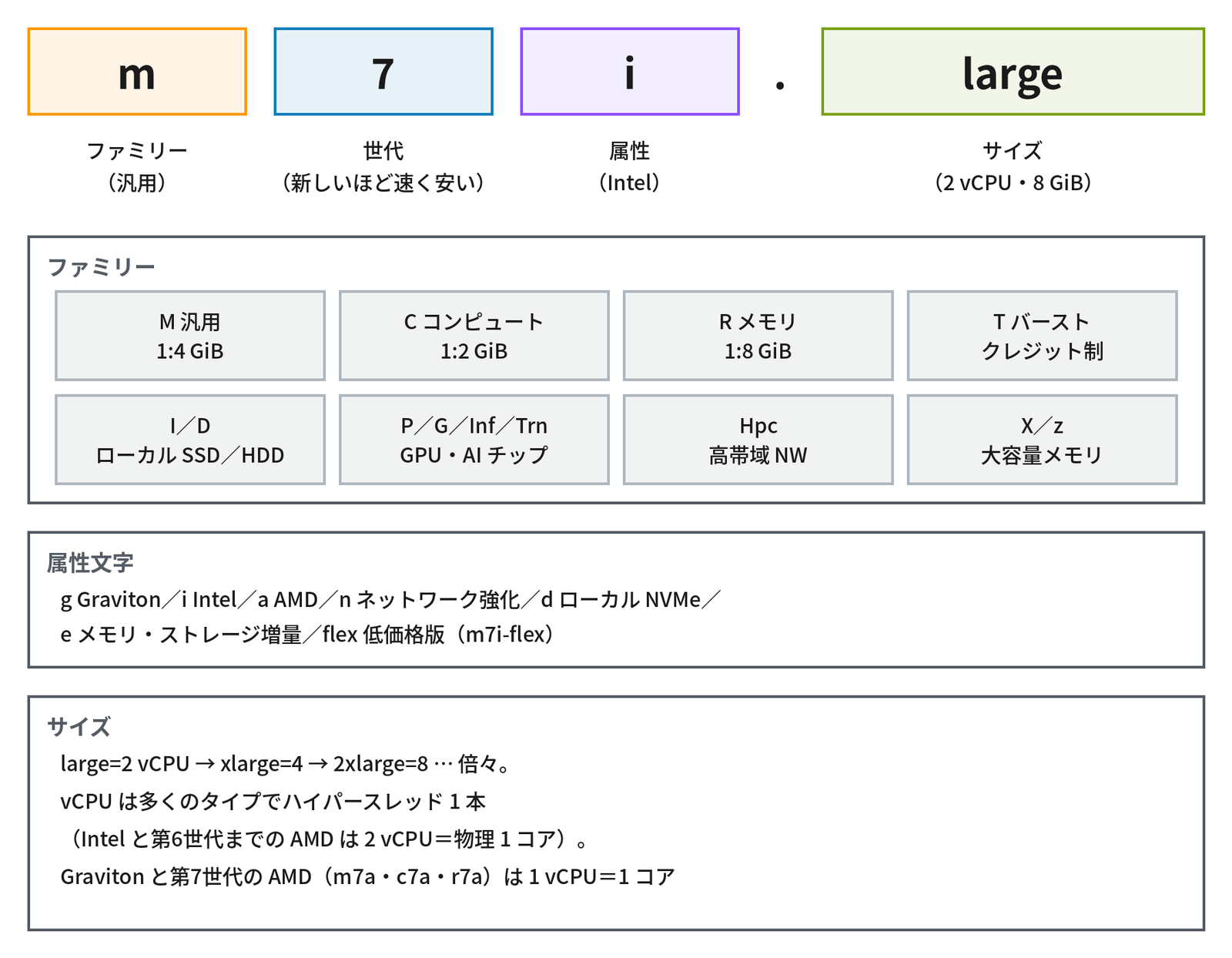 上段に「m」「7」「i」「.」「large」の4つの箱が並び、それぞれ「ファミリー（汎用）」「世代（新しいほど速く安い）」「属性（Intel）」「サイズ（2 vCPU・8 GiB）」と説明が付いている。中段の「ファミリー」の枠には「M 汎用 1:4 GiB」「C コンピュート 1:2 GiB」「R メモリ 1:8 GiB」「T バースト クレジット制」「I／D ローカル SSD／HDD」「P／G／Inf／Trn GPU・AI チップ」「Hpc 高帯域 NW」「X／z 大容量メモリ」の8つの箱、「属性文字」の枠には「g Graviton／i Intel／a AMD／n ネットワーク強化／d ローカル NVMe／e メモリ・ストレージ増量／flex 低価格版（m7i-flex）」、「サイズ」の枠には「large=2 vCPU → xlarge=4 → 2xlarge=8 … 倍々。vCPU は多くのタイプでハイパースレッド 1 本（Intel と第6世代までの AMD は 2 vCPU＝物理 1 コア）。Graviton と第7世代の AMD（m7a・c7a・r7a）は 1 vCPU＝1 コア」と示す図