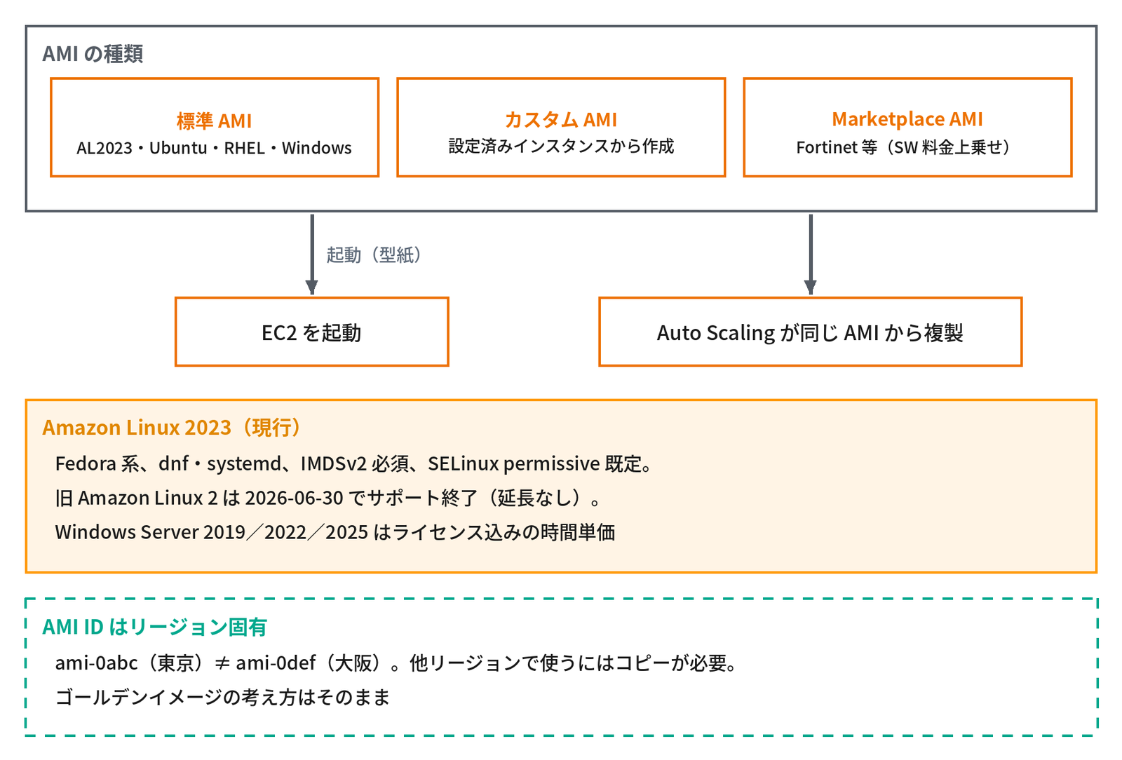 上段の「AMI の種類」の枠に「標準 AMI　AL2023・Ubuntu・RHEL・Windows」「カスタム AMI　設定済みインスタンスから作成」「Marketplace AMI　Fortinet 等（SW 料金上乗せ）」の3つの箱が並び、そこから「起動（型紙）」の矢印で「EC2 を起動」へ、別の矢印で「Auto Scaling が同じ AMI から複製」へつながる。中段の「Amazon Linux 2023（現行）」の枠に「Fedora 系、dnf・systemd、IMDSv2 必須、SELinux permissive 既定。旧 Amazon Linux 2 は 2026-06-30 でサポート終了（延長なし）。Windows Server 2019／2022／2025 はライセンス込みの時間単価」、下段の「AMI ID はリージョン固有」の枠に「ami-0abc（東京）≠ ami-0def（大阪）。他リージョンで使うにはコピーが必要。ゴールデンイメージの考え方はそのまま」と示す図