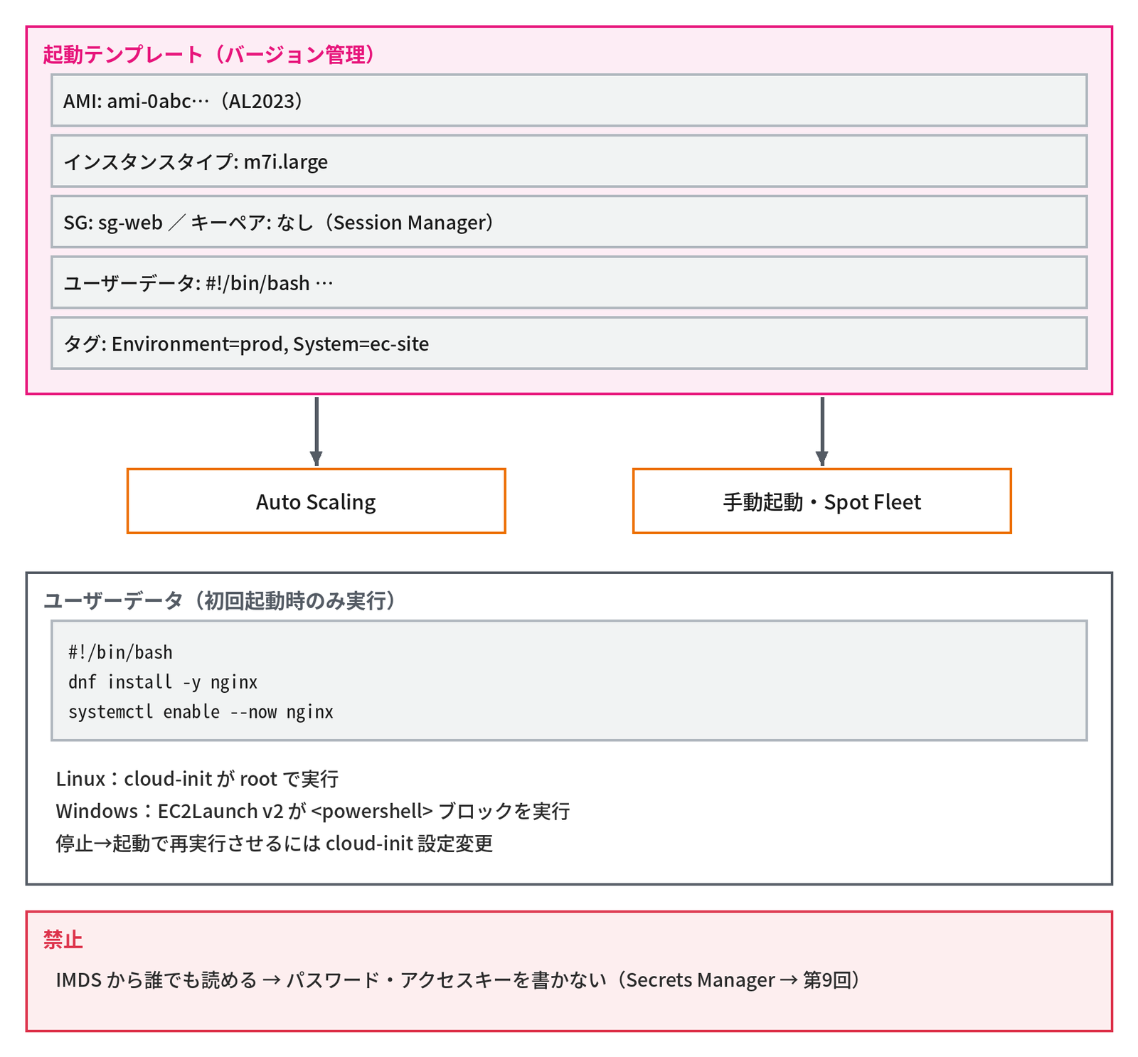 上段のピンクの枠「起動テンプレート（バージョン管理）」の中に、設定の例として「AMI: ami-0abc…（AL2023）」「インスタンスタイプ: m7i.large」「SG: sg-web ／ キーペア: なし（Session Manager）」「ユーザーデータ: #!/bin/bash …」「タグ: Environment=prod, System=ec-site」の5行が並び、枠から「Auto Scaling」と「手動起動・Spot Fleet」へ矢印が伸びる。中段の枠「ユーザーデータ（初回起動時のみ実行）」に「#!/bin/bash」「dnf install -y nginx」「systemctl enable --now nginx」の3行と、「Linux：cloud-init が root で実行」「Windows：EC2Launch v2 が <powershell> ブロックを実行」「停止→起動で再実行させるには cloud-init 設定変更」、下段の赤い枠「禁止」に「IMDS から誰でも読める → パスワード・アクセスキーを書かない（Secrets Manager → 第9回）」と示す図