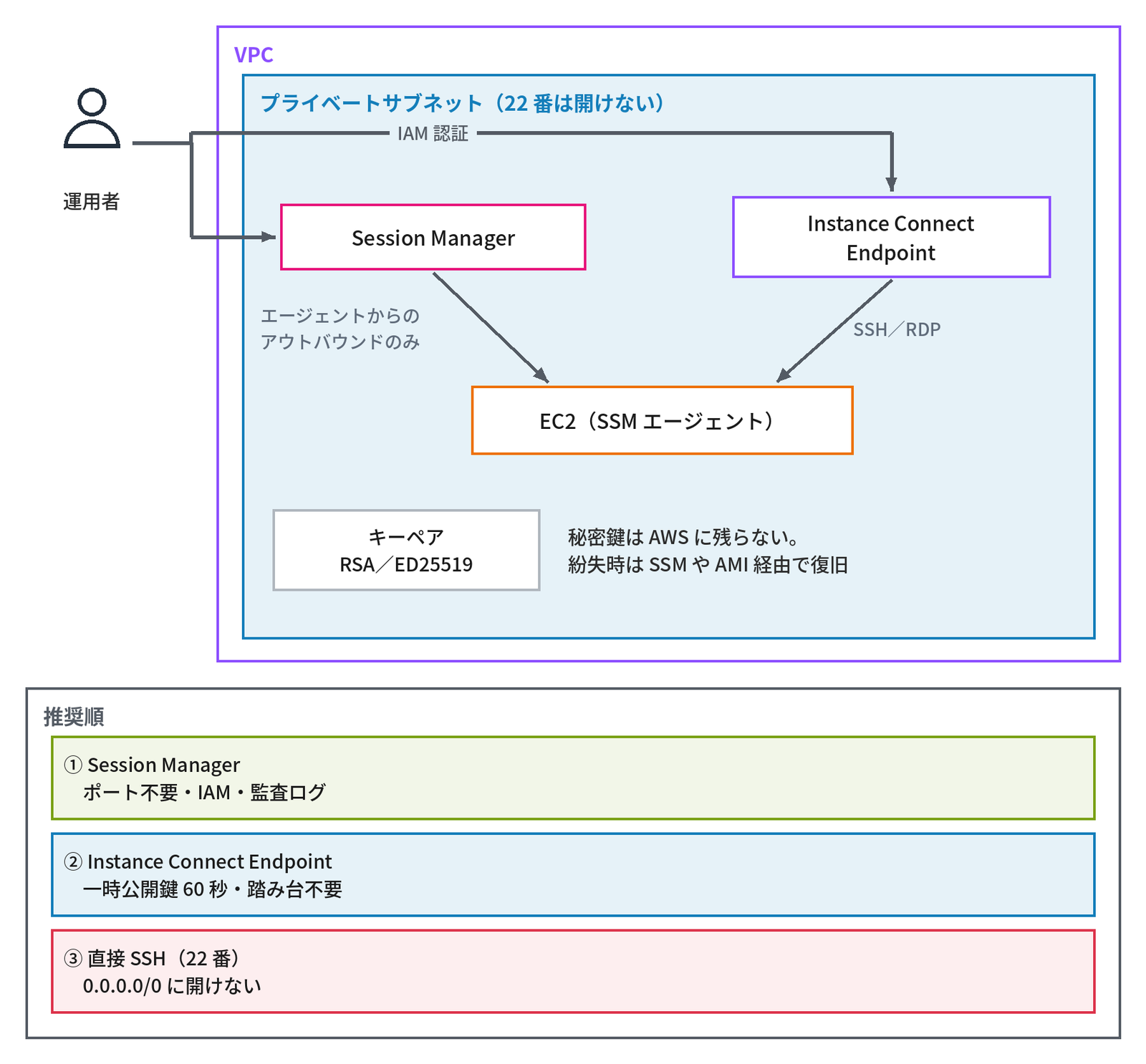 上段は、左の「運用者」から「IAM 認証」の線が紫の枠「VPC」の中の青の枠「プライベートサブネット（22 番は開けない）」へ入り、「Session Manager」と「Instance Connect Endpoint」へ分かれ、そこからそれぞれ「EC2（SSM エージェント）」へ矢印が伸びている。Session Manager の側には「エージェントからのアウトバウンドのみ」、Instance Connect Endpoint の側には「SSH／RDP」と書かれ、サブネットの下に「キーペア RSA／ED25519」の箱と「秘密鍵は AWS に残らない。紛失時は SSM や AMI 経由で復旧」がある。下段の枠「推奨順」に、緑で「① Session Manager　ポート不要・IAM・監査ログ」、青で「② Instance Connect Endpoint　一時公開鍵 60 秒・踏み台不要」、赤で「③ 直接 SSH（22 番）　0.0.0.0/0 に開けない」と示す図
