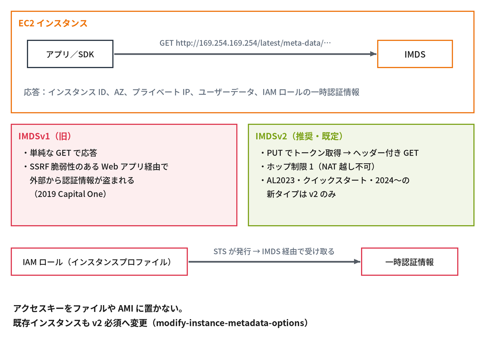 上段の「EC2 インスタンス」の枠の中で、「アプリ／SDK」から「GET http://169.254.169.254/latest/meta-data/…」の矢印が「IMDS」へ伸び、「応答：インスタンス ID、AZ、プライベート IP、ユーザーデータ、IAM ロールの一時認証情報」と書かれている。中段左の赤い「IMDSv1（旧）」の枠に「単純な GET で応答」「SSRF 脆弱性のある Web アプリ経由で外部から認証情報が盗まれる（2019 Capital One）」、右の緑の「IMDSv2（推奨・既定）」の枠に「PUT でトークン取得 → ヘッダー付き GET」「ホップ制限 1（NAT 越し不可）」「AL2023・クイックスタート・2024〜の新タイプは v2 のみ」。下段は「IAM ロール（インスタンスプロファイル）」から「STS が発行 → IMDS 経由で受け取る」の矢印で「一時認証情報」へつながり、「アクセスキーをファイルや AMI に置かない。既存インスタンスも v2 必須へ変更（modify-instance-metadata-options）」と示す図