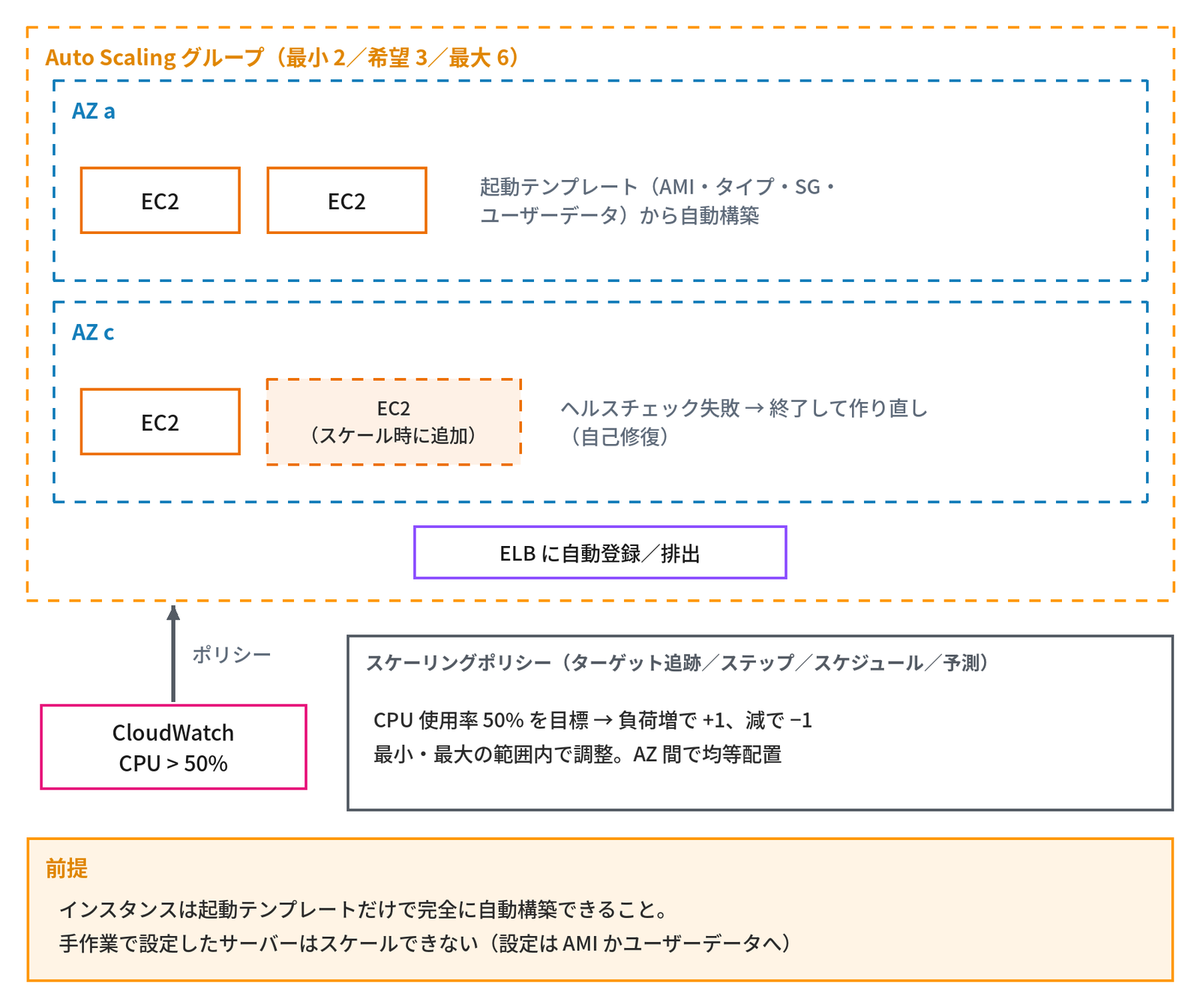 上段の橙の点線の枠「Auto Scaling グループ（最小 2／希望 3／最大 6）」の中に、上下に「AZ a」と「AZ c」の点線の枠があり、AZ a には EC2 が2台と「起動テンプレート（AMI・タイプ・SG・ユーザーデータ）から自動構築」、AZ c には EC2 が1台と点線の「EC2（スケール時に追加）」、「ヘルスチェック失敗 → 終了して作り直し（自己修復）」があり、グループの下端に「ELB に自動登録／排出」がある。下の「CloudWatch CPU > 50%」から「ポリシー」の矢印がグループへ向かい、右の枠「スケーリングポリシー（ターゲット追跡／ステップ／スケジュール／予測）」に「CPU 使用率 50% を目標 → 負荷増で +1、減で −1」「最小・最大の範囲内で調整。AZ 間で均等配置」、最下段の橙の枠「前提」に「インスタンスは起動テンプレートだけで完全に自動構築できること。手作業で設定したサーバーはスケールできない（設定は AMI かユーザーデータへ）」と示す図