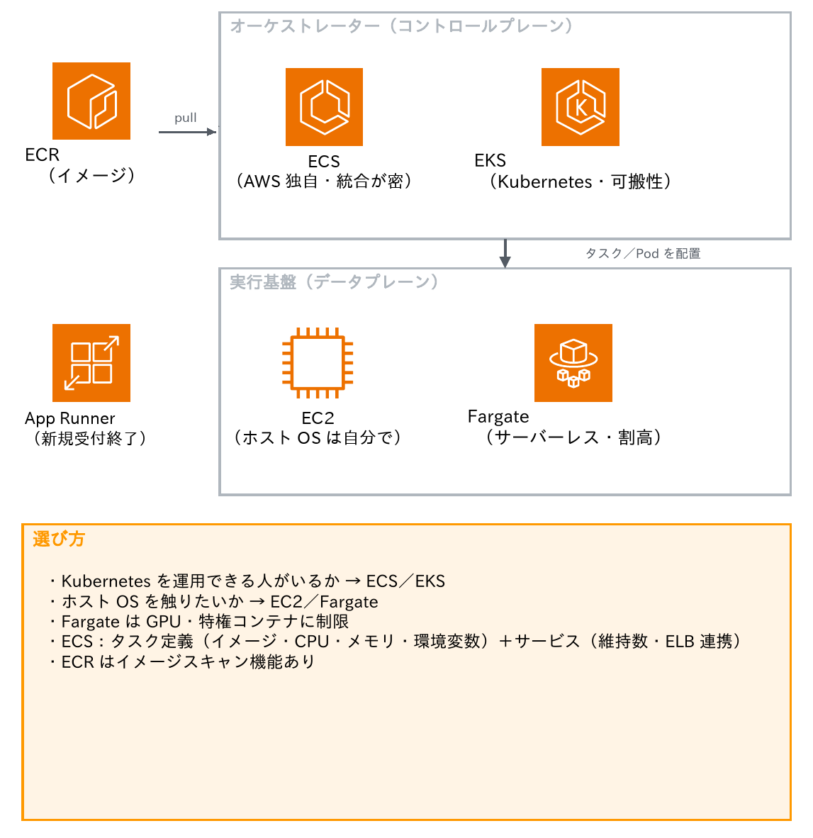 左上の「ECR（イメージ）」から「pull」の矢印が「オーケストレーター（コントロールプレーン）」の枠へ入り、その中に「ECS（AWS 独自・統合が密）」と「EKS（Kubernetes・可搬性）」がある。そこから「タスク／Pod を配置」の矢印が下の「実行基盤（データプレーン）」の枠へ伸び、その中に「EC2（ホスト OS は自分で）」と「Fargate（サーバーレス・割高）」があり、左に「App Runner（新規受付終了）」がある。下段の「選び方」の枠に「Kubernetes を運用できる人がいるか → ECS／EKS」「ホスト OS を触りたいか → EC2／Fargate」「Fargate は GPU・特権コンテナに制限」「ECS：タスク定義（イメージ・CPU・メモリ・環境変数）＋サービス（維持数・ELB 連携）」「ECR はイメージスキャン機能あり」と示す図
