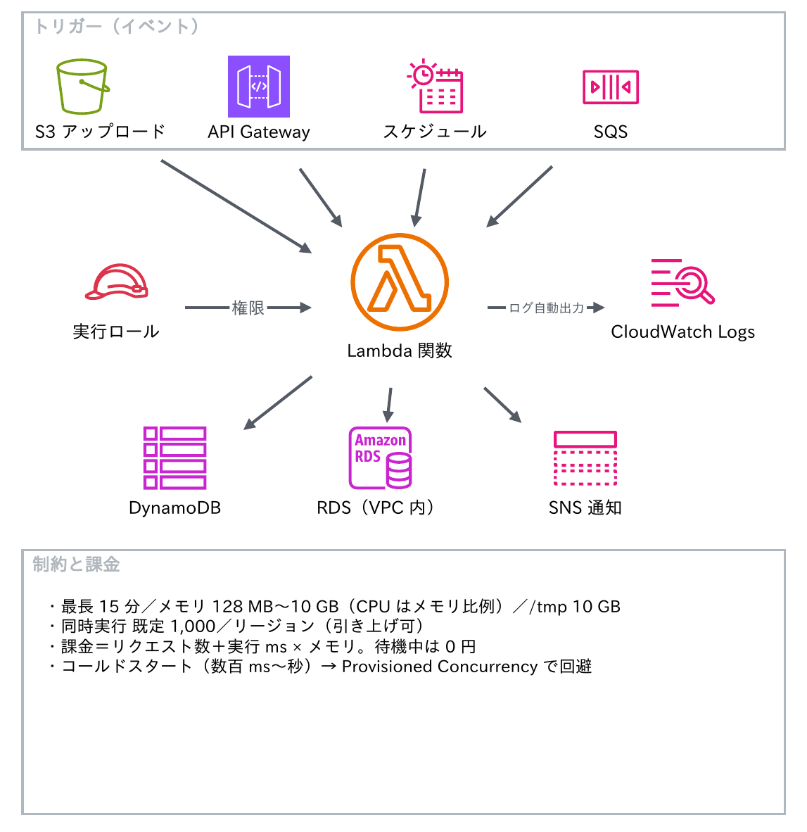 上段の「トリガー（イベント）」の枠に「S3 アップロード」「API Gateway」「スケジュール」「SQS」の4つが並び、それぞれから中央の「Lambda 関数」へ矢印が伸びる。左の「実行ロール」から「権限」の矢印が関数へ入り、関数から「ログ自動出力」の矢印が右の「CloudWatch Logs」へ、下へ「DynamoDB」「RDS（VPC 内）」「SNS 通知」へ矢印が伸びる。下段の「制約と課金」の枠に「最長 15 分／メモリ 128 MB〜10 GB（CPU はメモリ比例）／/tmp 10 GB」「同時実行 既定 1,000／リージョン（引き上げ可）」「課金＝リクエスト数＋実行 ms × メモリ。待機中は 0 円」「コールドスタート（数百 ms〜秒）→ Provisioned Concurrency で回避」と示す図