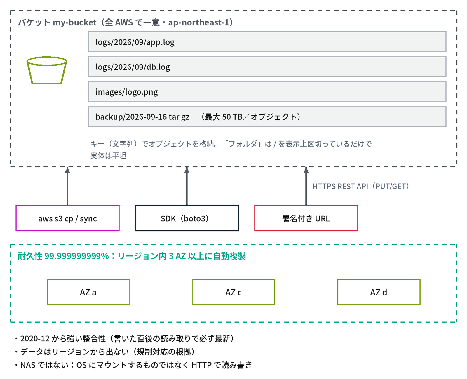 上段の「バケット my-bucket（全 AWS で一意・ap-northeast-1）」の点線の枠の中に、バケットの絵と「logs/2026/09/app.log」「logs/2026/09/db.log」「images/logo.png」「backup/2026-09-16.tar.gz（最大 50 TB／オブジェクト）」の4つのキーが並び、「キー（文字列）でオブジェクトを格納。「フォルダ」は / を表示上区切っているだけで実体は平坦」と書かれている。その下の「aws s3 cp / sync」「SDK（boto3）」「署名付き URL」から「HTTPS REST API（PUT/GET）」の矢印がバケットへ向かう。下段の「耐久性 99.999999999%：リージョン内 3 AZ 以上に自動複製」の枠に「AZ a」「AZ c」「AZ d」が並び、最後に「2020-12 から強い整合性（書いた直後の読み取りで必ず最新）」「データはリージョンから出ない（規制対応の根拠）」「NAS ではない：OS にマウントするものではなく HTTP で読み書き」と示す図
