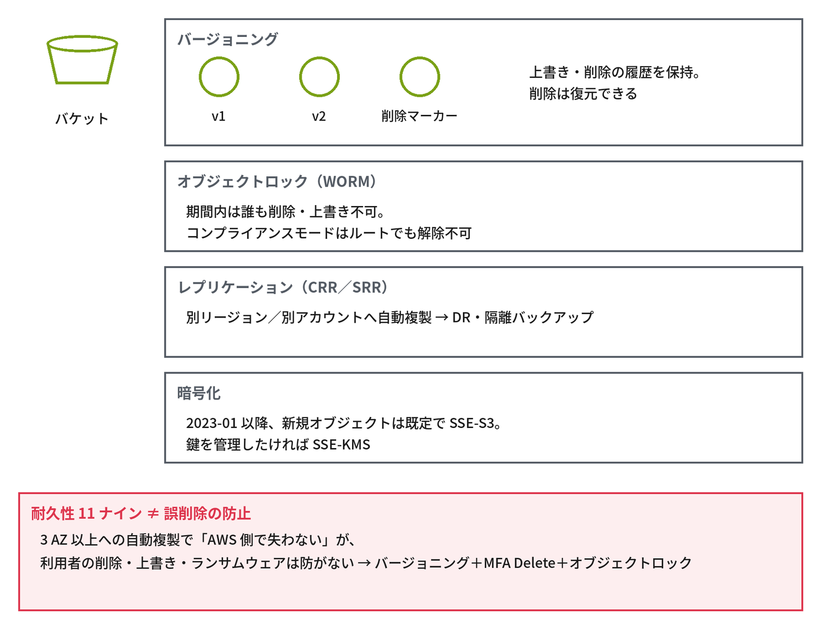 左にバケットの絵があり、右に4つの枠が並ぶ。「バージョニング」の枠は「v1」「v2」「削除マーカー」の3つの丸と「上書き・削除の履歴を保持。削除は復元できる」、「オブジェクトロック（WORM）」の枠は「期間内は誰も削除・上書き不可。コンプライアンスモードはルートでも解除不可」、「レプリケーション（CRR／SRR）」の枠は「別リージョン／別アカウントへ自動複製 → DR・隔離バックアップ」、「暗号化」の枠は「2023-01 以降、新規オブジェクトは既定で SSE-S3。鍵を管理したければ SSE-KMS」。下段の赤い「耐久性 11 ナイン ≠ 誤削除の防止」の枠に「3 AZ 以上への自動複製で「AWS 側で失わない」が、利用者の削除・上書き・ランサムウェアは防がない → バージョニング＋MFA Delete＋オブジェクトロック」と示す図