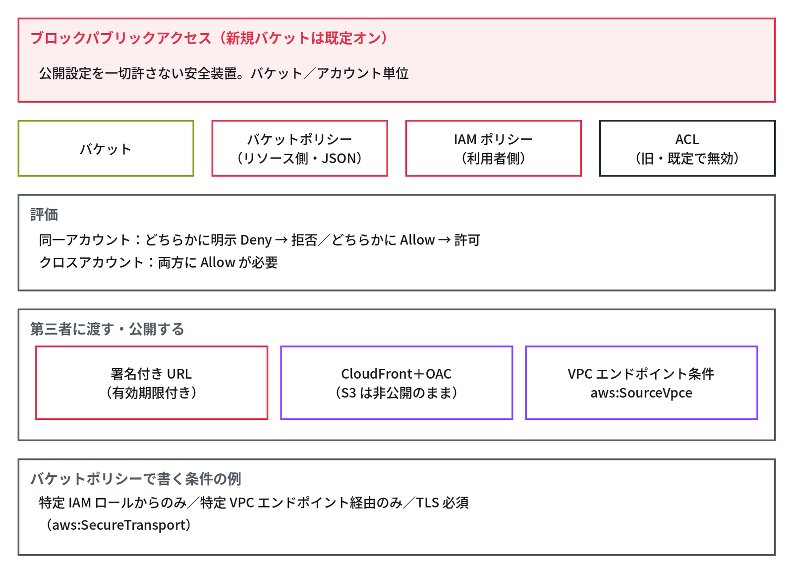 上段の赤い枠に「ブロックパブリックアクセス（新規バケットは既定オン）」「公開設定を一切許さない安全装置。バケット／アカウント単位」。その下に「バケット」「バケットポリシー（リソース側・JSON）」「IAM ポリシー（利用者側）」「ACL（旧・既定で無効）」の4つの箱が並ぶ。「評価」の枠に「同一アカウント：どちらかに明示 Deny → 拒否／どちらかに Allow → 許可」「クロスアカウント：両方に Allow が必要」、「第三者に渡す・公開する」の枠に「署名付き URL（有効期限付き）」「CloudFront＋OAC（S3 は非公開のまま）」「VPC エンドポイント条件 aws:SourceVpce」、最下段の「バケットポリシーで書く条件の例」の枠に「特定 IAM ロールからのみ／特定 VPC エンドポイント経由のみ／TLS 必須（aws:SecureTransport）」と示す図