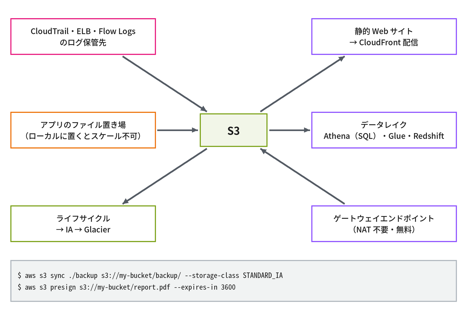 中央の「S3」に向かって、左上の「CloudTrail・ELB・Flow Logs のログ保管先」、左の「アプリのファイル置き場（ローカルに置くとスケール不可）」、右下の「ゲートウェイエンドポイント（NAT 不要・無料）」から矢印が入り、S3 から右上の「静的 Web サイト → CloudFront 配信」、右の「データレイク Athena（SQL）・Glue・Redshift」、左下の「ライフサイクル → IA → Glacier」へ矢印が伸びている。下に「$ aws s3 sync ./backup s3://my-bucket/backup/ --storage-class STANDARD_IA」と「$ aws s3 presign s3://my-bucket/report.pdf --expires-in 3600」のコマンドがあり、S3 の6つの典型的な使い方を示す図