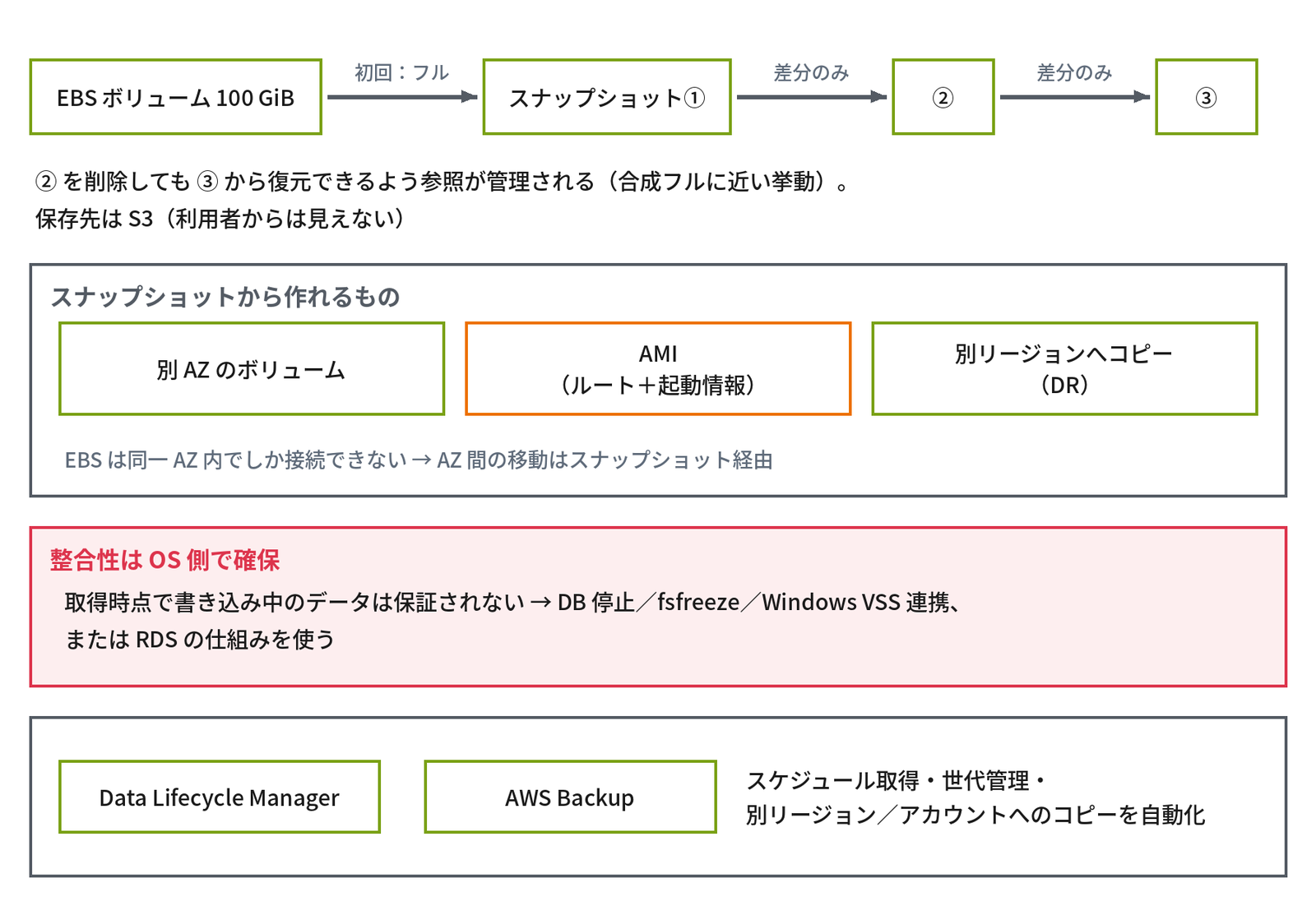 上段は「EBS ボリューム 100 GiB」から「初回：フル」で「スナップショット①」、「差分のみ」で「②」、「差分のみ」で「③」と並び、「② を削除しても ③ から復元できるよう参照が管理される（合成フルに近い挙動）。保存先は S3（利用者からは見えない）」と書かれている。中段の「スナップショットから作れるもの」の枠に「別 AZ のボリューム」「AMI（ルート＋起動情報）」「別リージョンへコピー（DR）」と「EBS は同一 AZ 内でしか接続できない → AZ 間の移動はスナップショット経由」、赤い「整合性は OS 側で確保」の枠に「取得時点で書き込み中のデータは保証されない → DB 停止／fsfreeze／Windows VSS 連携、または RDS の仕組みを使う」、最下段に「Data Lifecycle Manager」「AWS Backup」と「スケジュール取得・世代管理・別リージョン／アカウントへのコピーを自動化」と示す図
