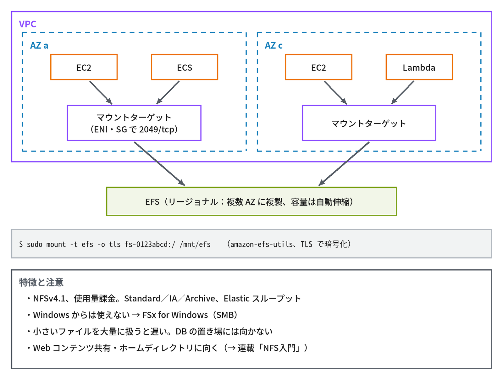 「VPC」の枠の中に「AZ a」と「AZ c」があり、AZ a では「EC2」と「ECS」から「マウントターゲット（ENI・SG で 2049/tcp）」へ、AZ c では「EC2」と「Lambda」から「マウントターゲット」へ矢印が入り、2つのマウントターゲットから VPC の外の「EFS（リージョナル：複数 AZ に複製、容量は自動伸縮）」へ矢印が伸びている。下に「$ sudo mount -t efs -o tls fs-0123abcd:/ /mnt/efs（amazon-efs-utils、TLS で暗号化）」、「特徴と注意」の枠に「NFSv4.1、使用量課金。Standard／IA／Archive、Elastic スループット」「Windows からは使えない → FSx for Windows（SMB）」「小さいファイルを大量に扱うと遅い。DB の置き場には向かない」「Web コンテンツ共有・ホームディレクトリに向く（→ 連載「NFS入門」）」と示す図