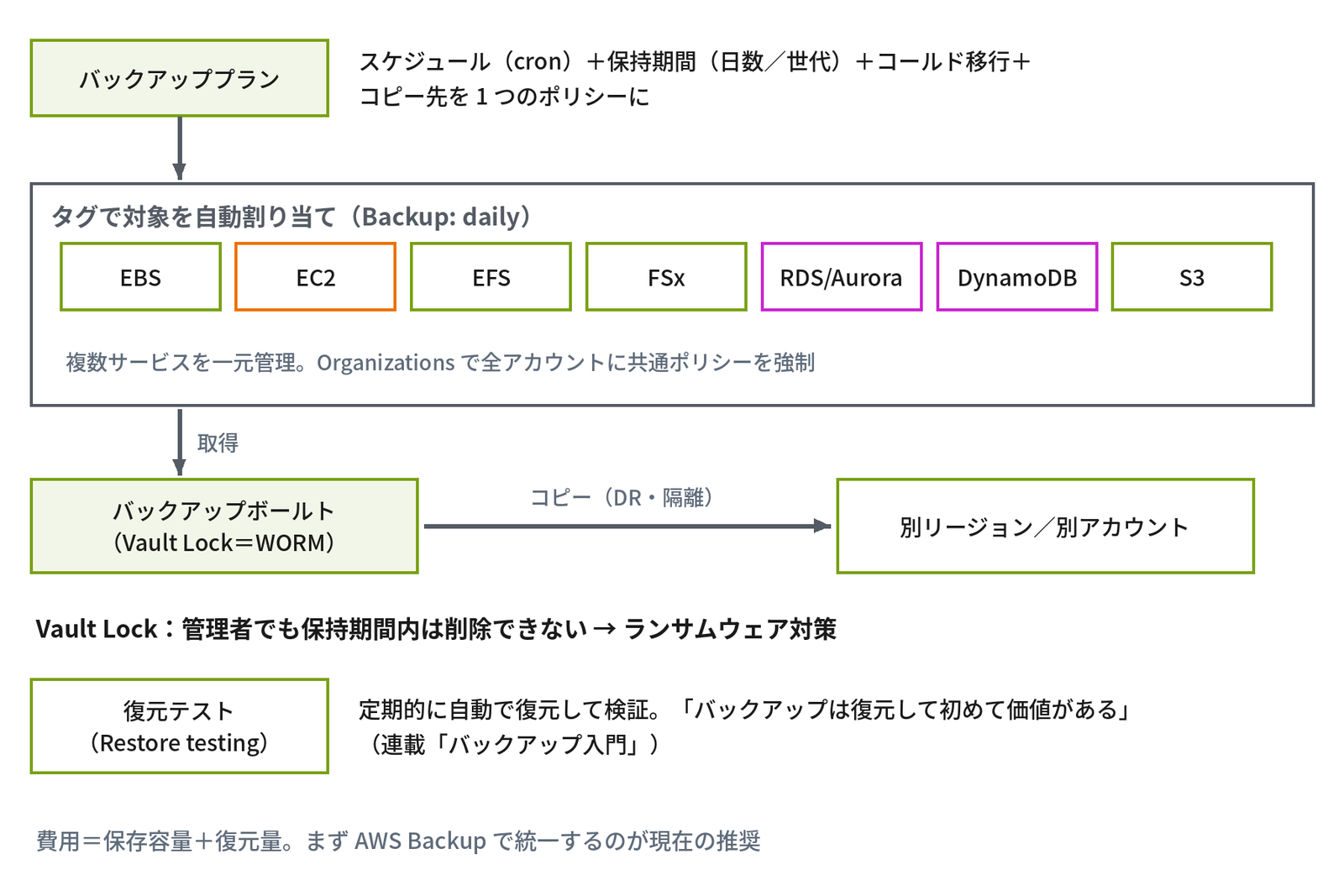 上段の「バックアッププラン」の箱の横に「スケジュール（cron）＋保持期間（日数／世代）＋コールド移行＋コピー先を 1 つのポリシーに」とあり、下の「タグで対象を自動割り当て（Backup: daily）」の枠に「EBS」「EC2」「EFS」「FSx」「RDS/Aurora」「DynamoDB」「S3」が並び、「複数サービスを一元管理。Organizations で全アカウントに共通ポリシーを強制」と書かれている。そこから「取得」の矢印で「バックアップボールト（Vault Lock＝WORM）」へ、さらに「コピー（DR・隔離）」の矢印で「別リージョン／別アカウント」へつながり、「Vault Lock：管理者でも保持期間内は削除できない → ランサムウェア対策」。下段に「復元テスト（Restore testing）」と「定期的に自動で復元して検証。「バックアップは復元して初めて価値がある」（連載「バックアップ入門」）」、最後に「費用＝保存容量＋復元量。まず AWS Backup で統一するのが現在の推奨」と示す図
