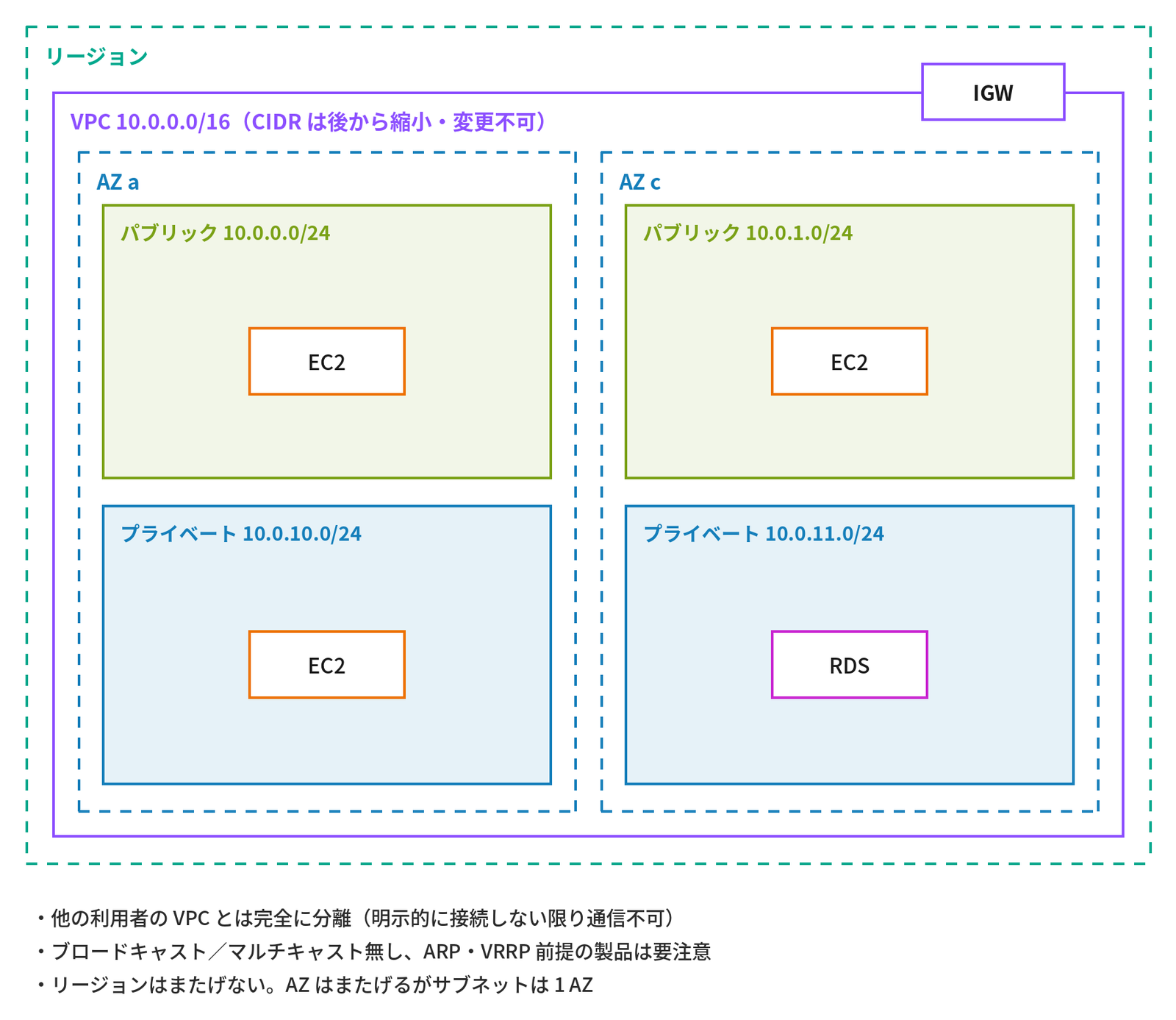 点線の枠「リージョン」の中に紫の枠「VPC 10.0.0.0/16（CIDR は後から縮小・変更不可）」があり、上辺の右に「IGW」が付く。VPC の中は点線の「AZ a」と「AZ c」の2列に分かれ、AZ a には緑の「パブリック 10.0.0.0/24」（EC2）と青の「プライベート 10.0.10.0/24」（EC2）、AZ c には「パブリック 10.0.1.0/24」（EC2）と「プライベート 10.0.11.0/24」（RDS）があり、下に「他の利用者の VPC とは完全に分離（明示的に接続しない限り通信不可）」「ブロードキャスト／マルチキャスト無し、ARP・VRRP 前提の製品は要注意」「リージョンはまたげない。AZ はまたげるがサブネットは 1 AZ」の3行の注記がある、VPC の構成を示す図