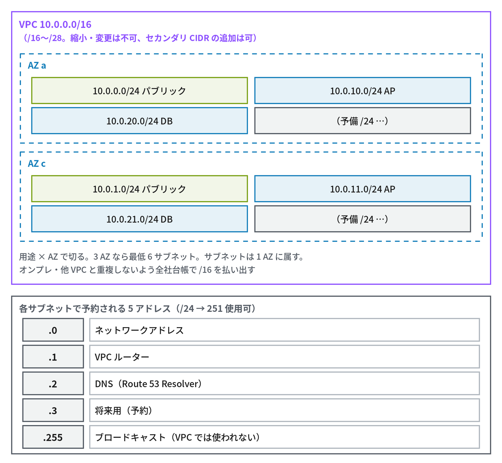 VPC の CIDR 設計の例。「VPC 10.0.0.0/16（/16〜/28。縮小・変更は不可、セカンダリ CIDR の追加は可）」の枠の中に「AZ a」と「AZ c」の点線の枠があり、AZ a には 10.0.0.0/24 パブリック・10.0.10.0/24 AP・10.0.20.0/24 DB・（予備 /24 …）、AZ c には 10.0.1.0/24 パブリック・10.0.11.0/24 AP・10.0.21.0/24 DB・（予備 /24 …）のサブネットが並ぶ。注記は「用途 × AZ で切る。3 AZ なら最低 6 サブネット。サブネットは 1 AZ に属す。オンプレ・他 VPC と重複しないよう全社台帳で /16 を払い出す」。下の表「各サブネットで予約される 5 アドレス（/24 → 251 使用可）」は、.0 ネットワークアドレス、.1 VPC ルーター、.2 DNS（Route 53 Resolver）、.3 将来用（予約）、.255 ブロードキャスト（VPC では使われない）。