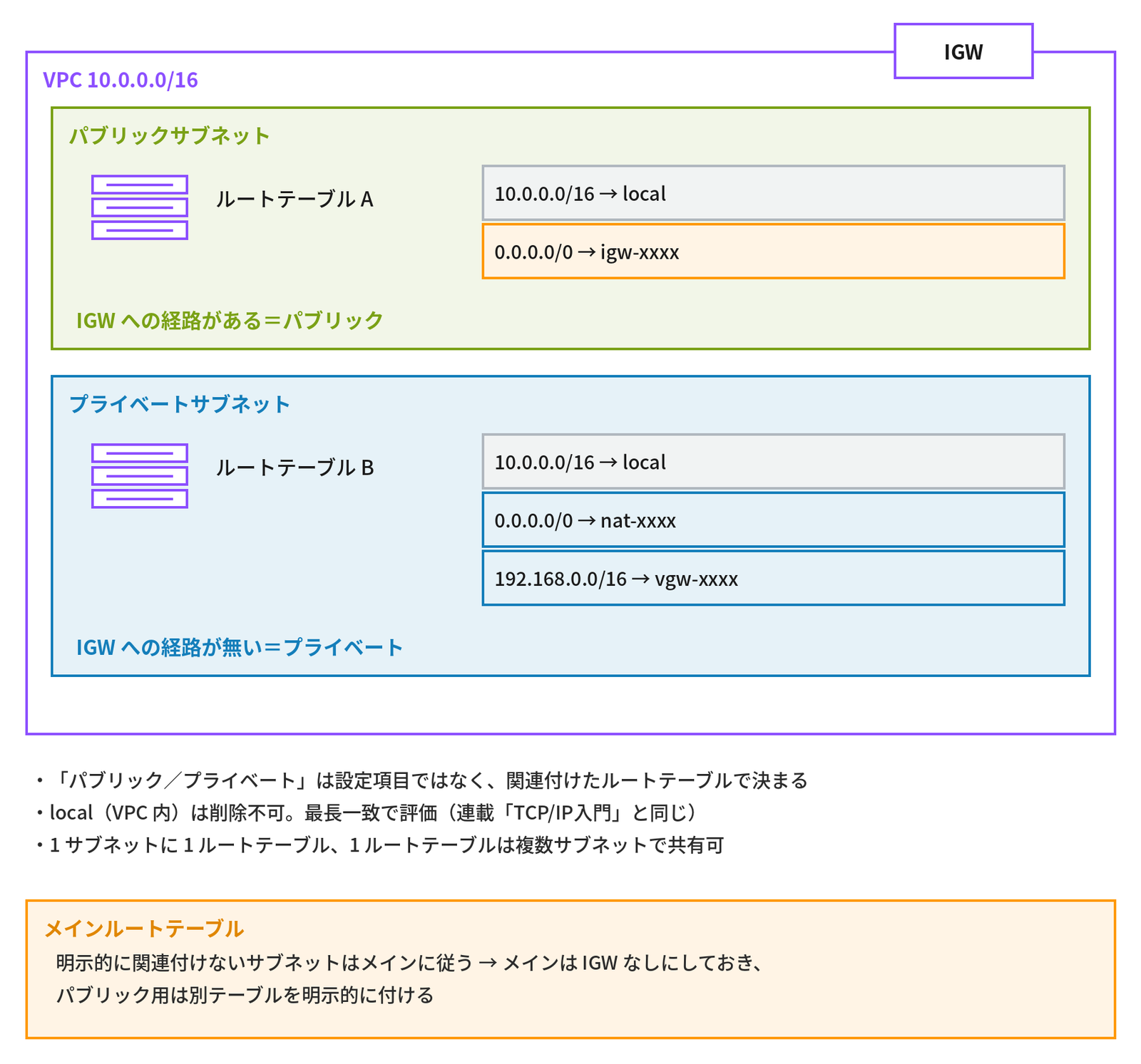 紫の枠「VPC 10.0.0.0/16」の上辺の右に「IGW」が付き、中に上下に緑の「パブリックサブネット」と青の「プライベートサブネット」がある。それぞれにルートテーブルの絵（表の絵）が付き、パブリックの「ルートテーブル A」は「10.0.0.0/16 → local」「0.0.0.0/0 → igw-xxxx」の2行で「IGW への経路がある＝パブリック」、プライベートの「ルートテーブル B」は「10.0.0.0/16 → local」「0.0.0.0/0 → nat-xxxx」「192.168.0.0/16 → vgw-xxxx」の3行で「IGW への経路が無い＝プライベート」と書かれている。下に「「パブリック／プライベート」は設定項目ではなく、関連付けたルートテーブルで決まる」「local（VPC 内）は削除不可。最長一致で評価（連載「TCP/IP入門」と同じ）」「1 サブネットに 1 ルートテーブル、1 ルートテーブルは複数サブネットで共有可」の注記と、橙の枠「メインルートテーブル：明示的に関連付けないサブネットはメインに従う → メインは IGW なしにしておき、パブリック用は別テーブルを明示的に付ける」がある、ルートテーブルでパブリックとプライベートが決まることを示す図