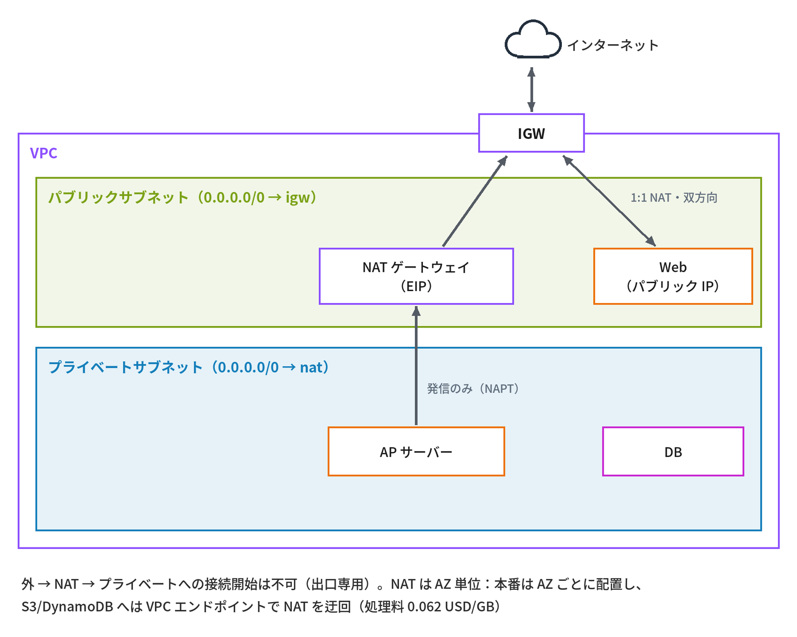 上に「インターネット」、その下の紫の枠「VPC」の上辺に「IGW」があり、緑の「パブリックサブネット（0.0.0.0/0 → igw）」に「NAT ゲートウェイ（EIP）」と「Web（パブリック IP）」がある。Web と IGW の間は「1:1 NAT・双方向」の両向きの矢印、NAT ゲートウェイから IGW へは片向きの矢印で、青の「プライベートサブネット（0.0.0.0/0 → nat）」の「AP サーバー」から NAT ゲートウェイへ「発信のみ（NAPT）」の矢印が伸び、同じサブネットに「DB」がある。下に「外 → NAT → プライベートへの接続開始は不可（出口専用）。NAT は AZ 単位：本番は AZ ごとに配置し、S3/DynamoDB へは VPC エンドポイントで NAT を迂回（処理料 0.062 USD/GB）」と注記された、IGW と NAT ゲートウェイの役割を示す図