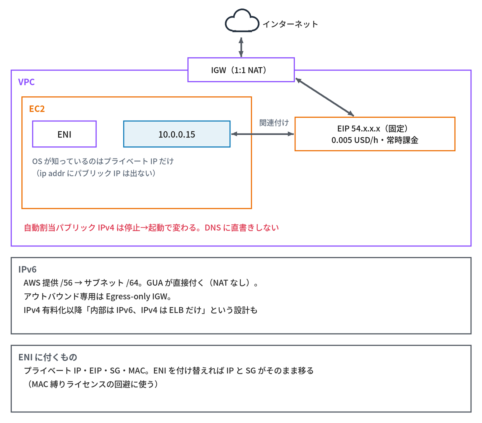 上に「インターネット」、紫の枠「VPC」の上辺に「IGW（1:1 NAT）」があり、VPC の中の橙の枠「EC2」に「ENI」と「10.0.0.15」の箱、「OS が知っているのはプライベート IP だけ（ip addr にパブリック IP は出ない）」の注記がある。10.0.0.15 と「EIP 54.x.x.x（固定）0.005 USD/h・常時課金」が「関連付け」の両向きの矢印で結ばれ、IGW と EIP の間にも両向きの矢印、赤字で「自動割当パブリック IPv4 は停止→起動で変わる。DNS に直書きしない」とある。下の枠「IPv6」に「AWS 提供 /56 → サブネット /64。GUA が直接付く（NAT なし）。アウトバウンド専用は Egress-only IGW。IPv4 有料化以降「内部は IPv6、IPv4 は ELB だけ」という設計も」、枠「ENI に付くもの」に「プライベート IP・EIP・SG・MAC。ENI を付け替えれば IP と SG がそのまま移る（MAC 縛りライセンスの回避に使う）」とある、パブリック IP・EIP・IPv6・ENI の関係を示す図