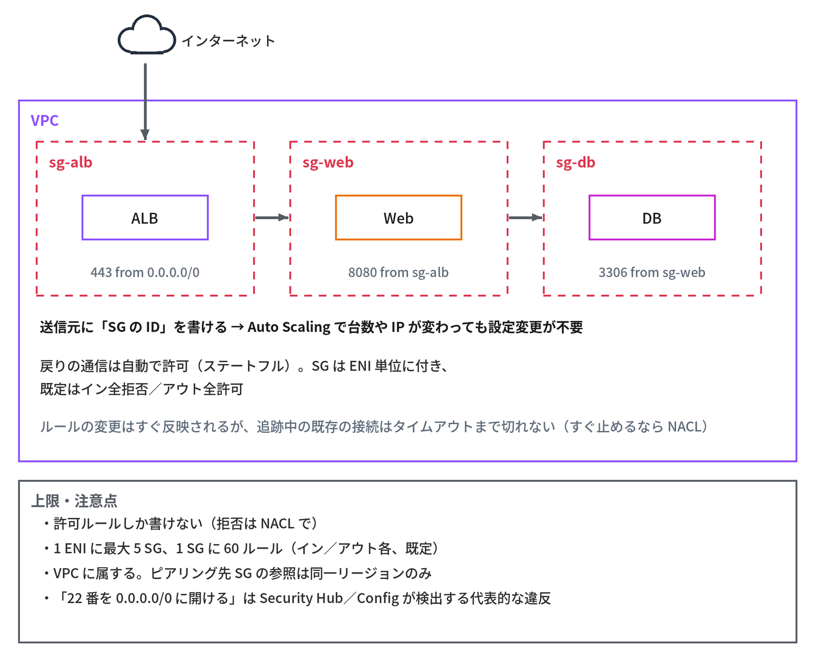 上の「インターネット」から紫の枠「VPC」の中の赤い点線の「sg-alb」へ矢印が入り、「sg-alb」の ALB（443 from 0.0.0.0/0）→「sg-web」の Web（8080 from sg-alb）→「sg-db」の DB（3306 from sg-web）と矢印が並ぶ。その下に太字で「送信元に「SG の ID」を書ける → Auto Scaling で台数や IP が変わっても設定変更が不要」、続けて「戻りの通信は自動で許可（ステートフル）。SG は ENI 単位に付き、既定はイン全拒否／アウト全許可」「ルールの変更はすぐ反映されるが、追跡中の既存の接続はタイムアウトまで切れない（すぐ止めるなら NACL）」とあり、下の枠「上限・注意点」に「許可ルールしか書けない（拒否は NACL で）」「1 ENI に最大 5 SG、1 SG に 60 ルール（イン／アウト各、既定）」「VPC に属する。ピアリング先 SG の参照は同一リージョンのみ」「「22 番を 0.0.0.0/0 に開ける」は Security Hub／Config が検出する代表的な違反」の4行がある、層ごとの SG と SG 参照を示す図