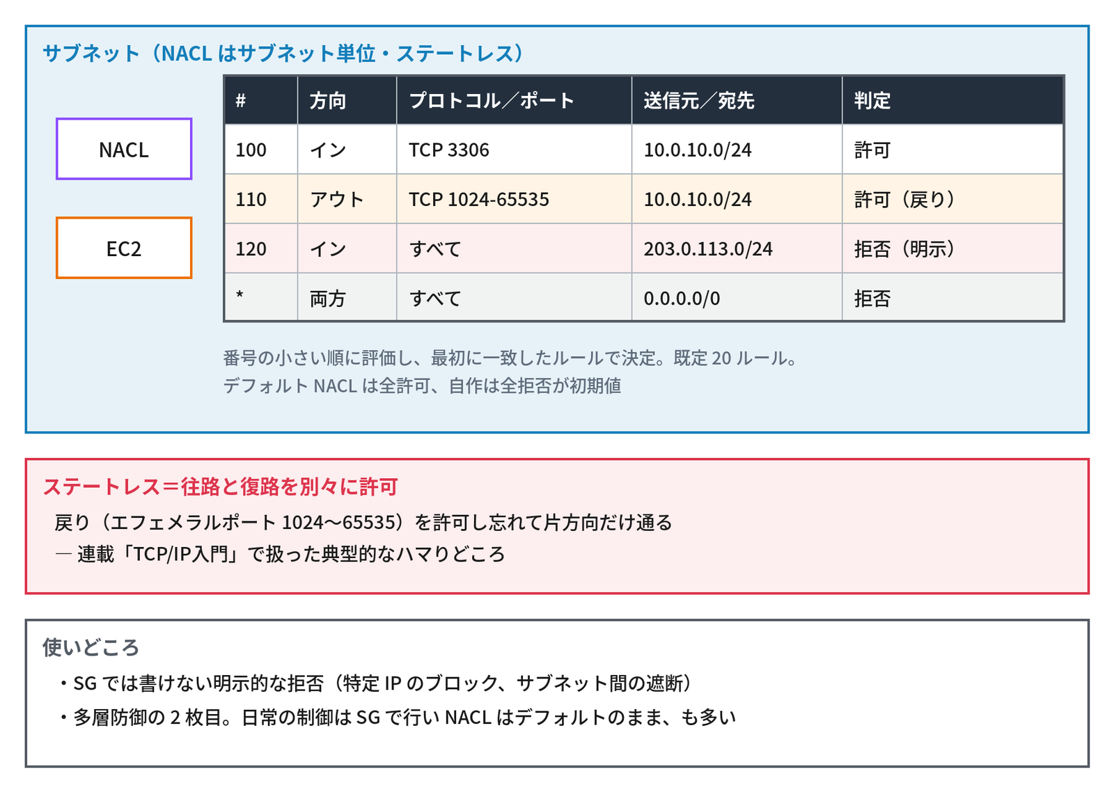 青の枠「サブネット（NACL はサブネット単位・ステートレス）」の中に「NACL」と「EC2」の箱があり、表「# ｜方向｜プロトコル／ポート｜送信元／宛先｜判定」に「100｜イン｜TCP 3306｜10.0.10.0/24｜許可」「110｜アウト｜TCP 1024-65535｜10.0.10.0/24｜許可（戻り）」「120｜イン｜すべて｜203.0.113.0/24｜拒否（明示）」「*｜両方｜すべて｜0.0.0.0/0｜拒否」の4行と、「番号の小さい順に評価し、最初に一致したルールで決定。既定 20 ルール。デフォルト NACL は全許可、自作は全拒否が初期値」の注記があり、赤の枠「ステートレス＝往路と復路を別々に許可」に「戻り（エフェメラルポート 1024〜65535）を許可し忘れて片方向だけ通る ― 連載「TCP/IP入門」で扱った典型的なハマりどころ」、灰色の枠「使いどころ」に「SG では書けない明示的な拒否（特定 IP のブロック、サブネット間の遮断）」「多層防御の 2 枚目。日常の制御は SG で行い NACL はデフォルトのまま、も多い」とある、NACL のルールの評価を示す図