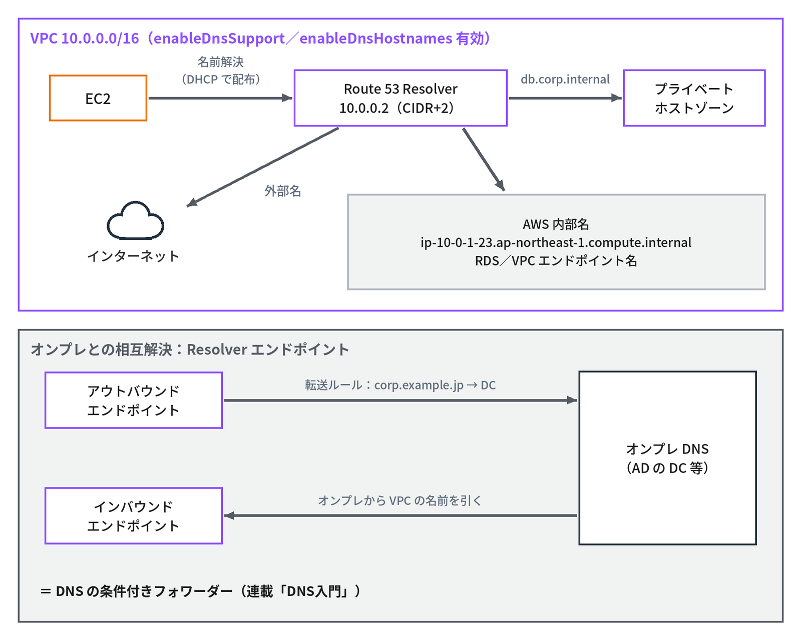 紫の枠「VPC 10.0.0.0/16（enableDnsSupport／enableDnsHostnames 有効）」の中で、「EC2」から「名前解決（DHCP で配布）」の矢印が「Route 53 Resolver 10.0.0.2（CIDR+2）」へ伸び、Resolver から「db.corp.internal」の矢印で「プライベートホストゾーン」へ、「外部名」の矢印で「インターネット」へ、もう1本の矢印で灰色の箱「AWS 内部名 ip-10-0-1-23.ap-northeast-1.compute.internal RDS／VPC エンドポイント名」へつながる。下の灰色の枠「オンプレとの相互解決：Resolver エンドポイント」では「アウトバウンドエンドポイント」から「転送ルール：corp.example.jp → DC」の矢印が「オンプレ DNS（AD の DC 等）」へ、オンプレ DNS から「オンプレから VPC の名前を引く」の矢印が「インバウンドエンドポイント」へ向かい、「＝ DNS の条件付きフォワーダー（連載「DNS入門」）」と書かれた、VPC の DNS とオンプレとの相互解決を示す図