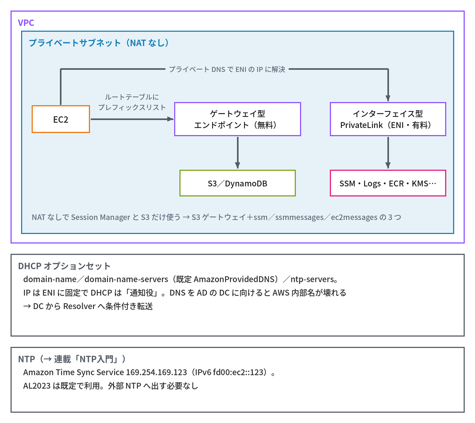 紫の枠「VPC」の中の青の枠「プライベートサブネット（NAT なし）」で、「EC2」から「ルートテーブルにプレフィックスリスト」の矢印が「ゲートウェイ型エンドポイント（無料）」へ、その下の「S3／DynamoDB」へつながり、EC2 から上を回る「プライベート DNS で ENI の IP に解決」の矢印が「インターフェイス型 PrivateLink（ENI・有料）」へ、その下の「SSM・Logs・ECR・KMS…」へつながる。サブネットの下に「NAT なしで Session Manager と S3 だけ使う → S3 ゲートウェイ＋ssm／ssmmessages／ec2messages の 3 つ」とあり、下の枠「DHCP オプションセット」に「domain-name／domain-name-servers（既定 AmazonProvidedDNS）／ntp-servers。IP は ENI に固定で DHCP は「通知役」。DNS を AD の DC に向けると AWS 内部名が壊れる → DC から Resolver へ条件付き転送」、枠「NTP（→ 連載「NTP入門」）」に「Amazon Time Sync Service 169.254.169.123（IPv6 fd00:ec2::123）。AL2023 は既定で利用。外部 NTP へ出す必要なし」とある、VPC エンドポイントの2つの型と DHCP オプションセット・NTP を示す図