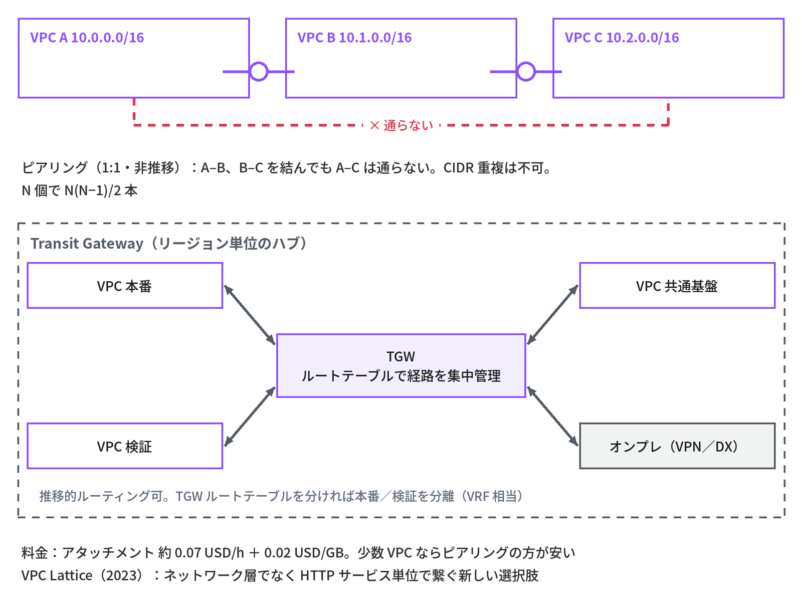 上段に「VPC A 10.0.0.0/16」「VPC B 10.1.0.0/16」「VPC C 10.2.0.0/16」の3つの枠が並び、A–B と B–C がピアリングの印で結ばれ、A と C を結ぶ赤い点線に「× 通らない」と書かれ、下に「ピアリング（1:1・非推移）：A–B、B–C を結んでも A–C は通らない。CIDR 重複は不可。N 個で N(N−1)/2 本」とある。下段の点線の枠「Transit Gateway（リージョン単位のハブ）」の中央に「TGW ルートテーブルで経路を集中管理」、四隅の「VPC 本番」「VPC 共通基盤」「VPC 検証」「オンプレ（VPN／DX）」と両向きの矢印でつながり、「推移的ルーティング可。TGW ルートテーブルを分ければ本番／検証を分離（VRF 相当）」の注記と、枠の下に「料金：アタッチメント 約 0.07 USD/h ＋ 0.02 USD/GB。少数 VPC ならピアリングの方が安い」「VPC Lattice（2023）：ネットワーク層でなく HTTP サービス単位で繋ぐ新しい選択肢」とある、ピアリングと Transit Gateway を比べる図