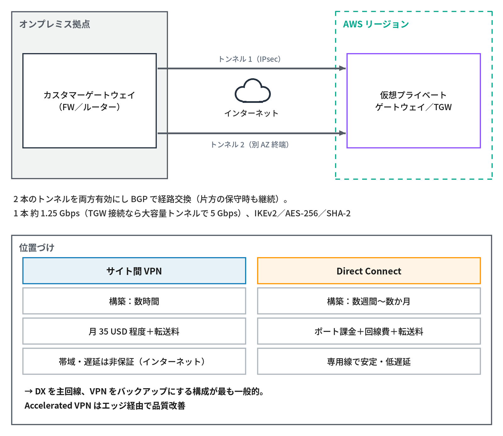 左の灰色の枠「オンプレミス拠点」に「カスタマーゲートウェイ（FW／ルーター）」、右の点線の枠「AWS リージョン」に「仮想プライベートゲートウェイ／TGW」があり、間の「インターネット」の雲の上下を「トンネル 1（IPsec）」と「トンネル 2（別 AZ 終端）」の2本の矢印が通る。下に「2 本のトンネルを両方有効にし BGP で経路交換（片方の保守時も継続）。1 本 約 1.25 Gbps（TGW 接続なら大容量トンネルで 5 Gbps）、IKEv2／AES-256／SHA-2」とあり、下の枠「位置づけ」の表で、サイト間 VPN は「構築：数時間」「月 35 USD 程度＋転送料」「帯域・遅延は非保証（インターネット）」、Direct Connect は「構築：数週間〜数か月」「ポート課金＋回線費＋転送料」「専用線で安定・低遅延」と比べ、「→ DX を主回線、VPN をバックアップにする構成が最も一般的。Accelerated VPN はエッジ経由で品質改善」と結んだ、サイト間 VPN の構成と Direct Connect との比較を示す図