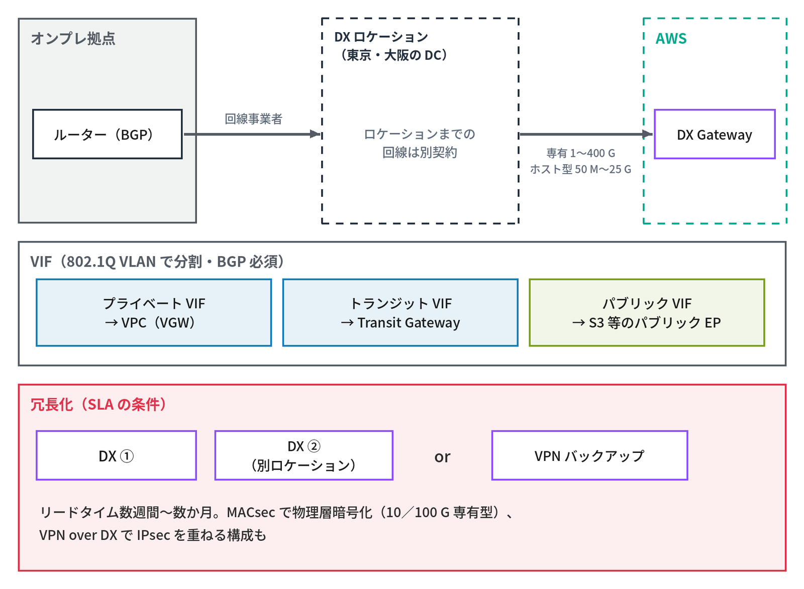 上段は、左の灰色の枠「オンプレ拠点」の「ルーター（BGP）」から「回線事業者」の矢印が点線の枠「DX ロケーション（東京・大阪の DC）」（「ロケーションまでの回線は別契約」）へ入り、そこから「専有 1〜400 G ホスト型 50 M〜25 G」の矢印で点線の枠「AWS」の「DX Gateway」へつながる。中段の枠「VIF（802.1Q VLAN で分割・BGP 必須）」に「プライベート VIF → VPC（VGW）」「トランジット VIF → Transit Gateway」「パブリック VIF → S3 等のパブリック EP」の3つ、下段の赤の枠「冗長化（SLA の条件）」に「DX ①」「DX ②（別ロケーション）」「or」「VPN バックアップ」と「リードタイム数週間〜数か月。MACsec で物理層暗号化（10／100 G 専有型）、VPN over DX で IPsec を重ねる構成も」とある、Direct Connect の構成と冗長化を示す図