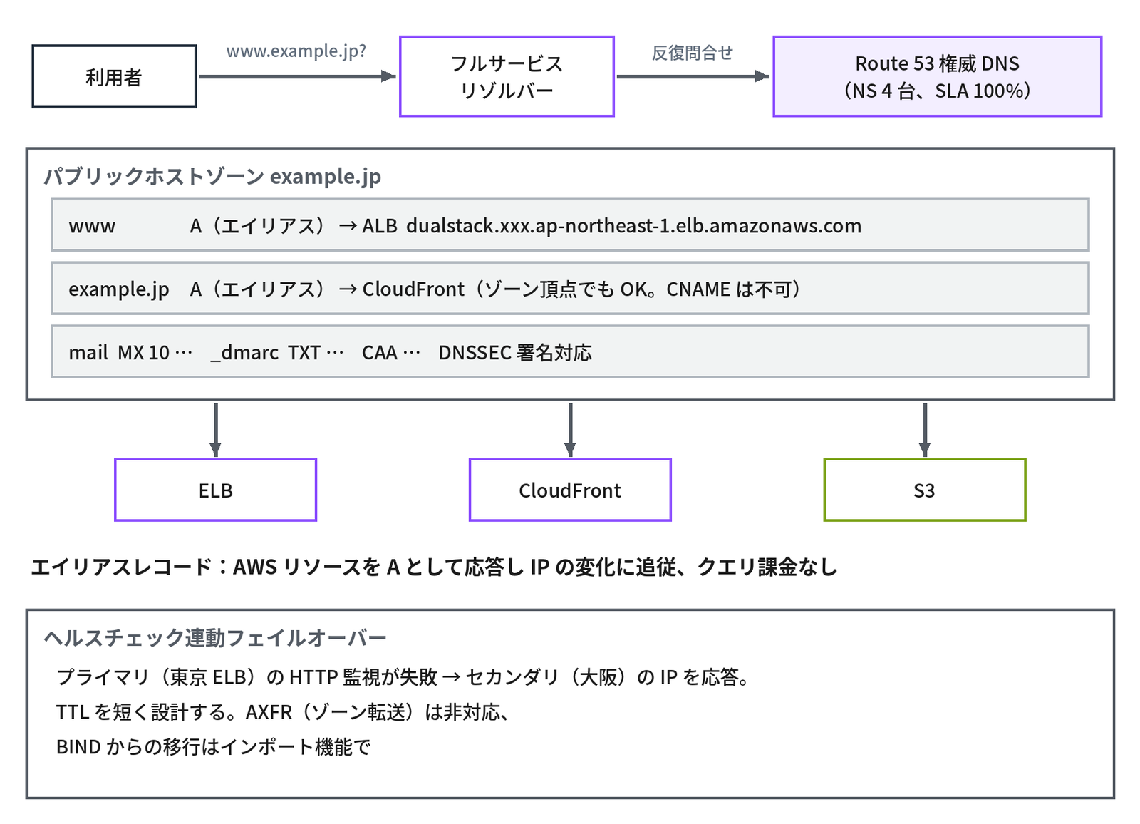 上段で「利用者」から「www.example.jp?」の矢印が「フルサービスリゾルバー」へ、そこから「反復問合せ」の矢印が「Route 53 権威 DNS（NS 4 台、SLA 100%）」へ向かい、中段の枠「パブリックホストゾーン example.jp」に「www A（エイリアス） → ALB dualstack.xxx.ap-northeast-1.elb.amazonaws.com」「example.jp A（エイリアス） → CloudFront（ゾーン頂点でも OK。CNAME は不可）」「mail MX 10 … _dmarc TXT … CAA … DNSSEC 署名対応」の3行があり、そこから「ELB」「CloudFront」「S3」の箱へ矢印が伸び、太字で「エイリアスレコード：AWS リソースを A として応答し IP の変化に追従、クエリ課金なし」、下の枠「ヘルスチェック連動フェイルオーバー」に「プライマリ（東京 ELB）の HTTP 監視が失敗 → セカンダリ（大阪）の IP を応答。TTL を短く設計する。AXFR（ゾーン転送）は非対応、BIND からの移行はインポート機能で」とある、Route 53 の権威 DNS とエイリアスレコードを示す図