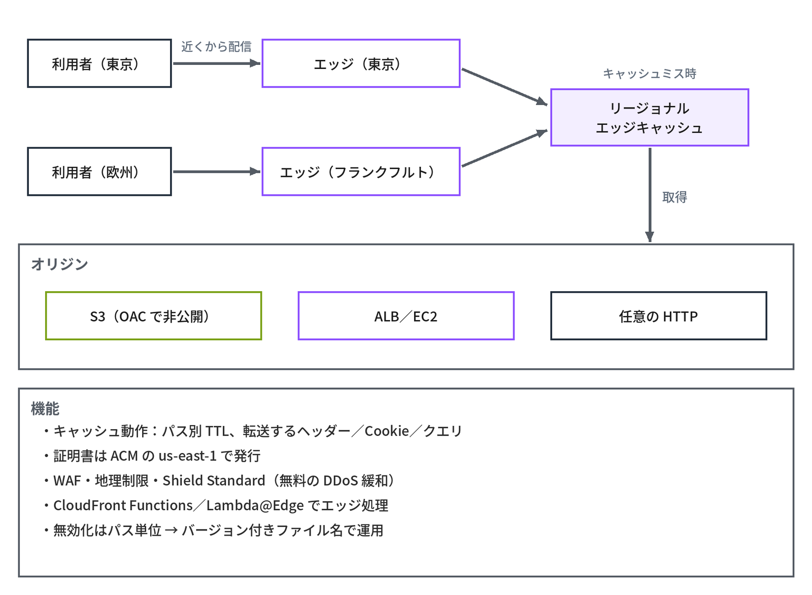左の「利用者（東京）」と「利用者（欧州）」から、それぞれ「近くから配信」の矢印で「エッジ（東京）」「エッジ（フランクフルト）」へつながり、2つのエッジから「キャッシュミス時」の矢印が「リージョナルエッジキャッシュ」へ、そこから「取得」の矢印で下の枠「オリジン」（「S3（OAC で非公開）」「ALB／EC2」「任意の HTTP」）へ向かう。下の枠「機能」に「キャッシュ動作：パス別 TTL、転送するヘッダー／Cookie／クエリ」「証明書は ACM の us-east-1 で発行」「WAF・地理制限・Shield Standard（無料の DDoS 緩和）」「CloudFront Functions／Lambda@Edge でエッジ処理」「無効化はパス単位 → バージョン付きファイル名で運用」の5行がある、CloudFront の配信の流れと機能を示す図
