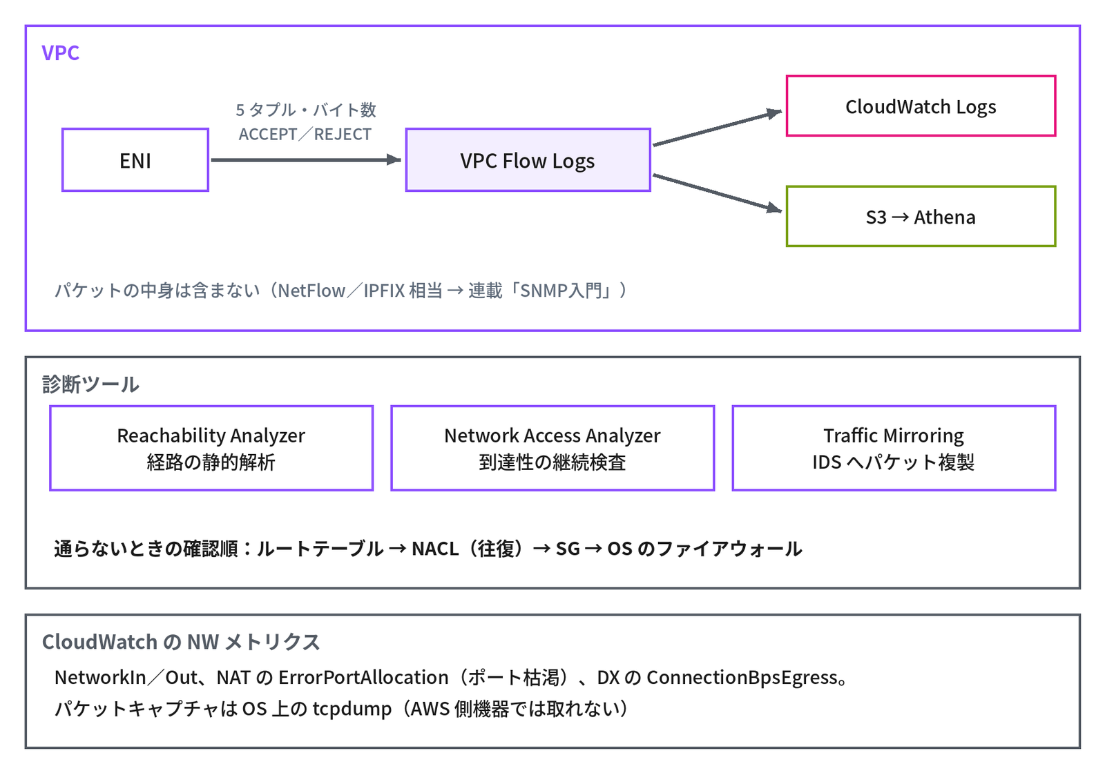 紫の枠「VPC」の中で「ENI」から「5 タプル・バイト数 ACCEPT／REJECT」の矢印が「VPC Flow Logs」へ、そこから「CloudWatch Logs」と「S3 → Athena」へ矢印が伸び、「パケットの中身は含まない（NetFlow／IPFIX 相当 → 連載「SNMP入門」）」の注記があり、下の枠「診断ツール」に「Reachability Analyzer 経路の静的解析」「Network Access Analyzer 到達性の継続検査」「Traffic Mirroring IDS へパケット複製」の3つの箱と太字の「通らないときの確認順：ルートテーブル → NACL（往復）→ SG → OS のファイアウォール」、下の枠「CloudWatch の NW メトリクス」に「NetworkIn／Out、NAT の ErrorPortAllocation（ポート枯渇）、DX の ConnectionBpsEgress。パケットキャプチャは OS 上の tcpdump（AWS 側機器では取れない）」とある、Flow Logs と診断ツールを示す図