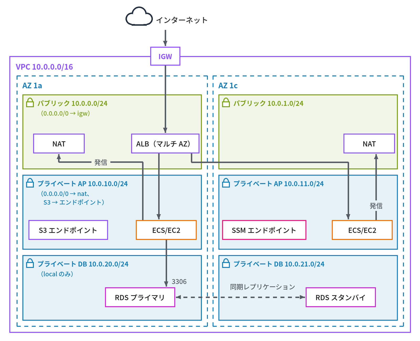 3 層 Web システムの VPC 設計の図。インターネットから IGW を通って「VPC 10.0.0.0/16」に入る。VPC の中は「AZ 1a」と「AZ 1c」に分かれ、それぞれパブリック・プライベート AP・プライベート DB の3つのサブネットを持つ。AZ 1a はパブリック 10.0.0.0/24（0.0.0.0/0 → igw）に NAT と ALB（マルチ AZ）、プライベート AP 10.0.10.0/24（0.0.0.0/0 → nat、S3 → エンドポイント）に S3 エンドポイントと ECS/EC2、プライベート DB 10.0.20.0/24（local のみ）に RDS プライマリ。AZ 1c はパブリック 10.0.1.0/24 に NAT、プライベート AP 10.0.11.0/24 に SSM エンドポイントと ECS/EC2、プライベート DB 10.0.21.0/24 に RDS スタンバイ。矢印は、IGW から ALB、ALB から両方の AZ の ECS/EC2、各 AZ の ECS/EC2 から同じ AZ の NAT へ「発信」、AZ 1a の ECS/EC2 から RDS プライマリへ「3306」、RDS プライマリと RDS スタンバイの間は点線の「同期レプリケーション」。