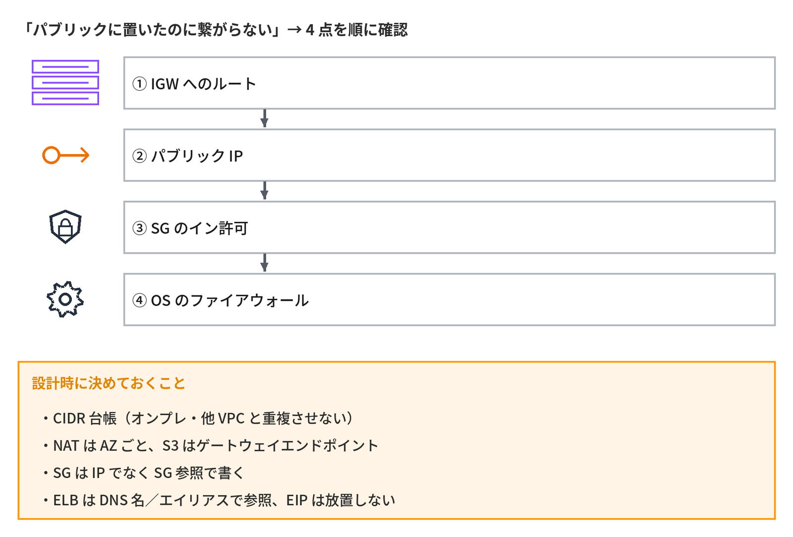 ネットワークのつまずきの確かめ方。見出しは「「パブリックに置いたのに繋がらない」→ 4 点を順に確認」で、上から順に「① IGW へのルート」（経路表の絵）、「② パブリック IP」、「③ SG のイン許可」（盾の絵）、「④ OS のファイアウォール」（歯車の絵）が矢印でつながる。下の「設計時に決めておくこと」の枠には、CIDR 台帳（オンプレ・他 VPC と重複させない）、NAT は AZ ごと、S3 はゲートウェイエンドポイント、SG は IP でなく SG 参照で書く、ELB は DNS 名／エイリアスで参照、EIP は放置しない、の4つ。