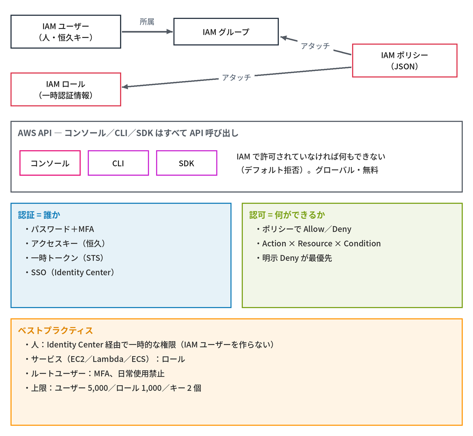 上段に「IAM ユーザー（人・恒久キー）」が「所属」の矢印で「IAM グループ」へ、右の「IAM ポリシー（JSON）」から「アタッチ」の矢印が「IAM グループ」と「IAM ロール（一時認証情報）」へ伸びる。その下の枠「AWS API ― コンソール／CLI／SDK はすべて API 呼び出し」に「コンソール」「CLI」「SDK」の箱と「IAM で許可されていなければ何もできない（デフォルト拒否）。グローバル・無料」、左の青い枠「認証 = 誰か」に「パスワード＋MFA」「アクセスキー（恒久）」「一時トークン（STS）」「SSO（Identity Center）」、右の緑の枠「認可 = 何ができるか」に「ポリシーで Allow／Deny」「Action × Resource × Condition」「明示 Deny が最優先」、下の橙の枠「ベストプラクティス」に「人：Identity Center 経由で一時的な権限（IAM ユーザーを作らない）」「サービス（EC2／Lambda／ECS）：ロール」「ルートユーザー：MFA、日常使用禁止」「上限：ユーザー 5,000／ロール 1,000／キー 2 個」を並べ、IAM の構成要素と認証・認可の役割を示す図