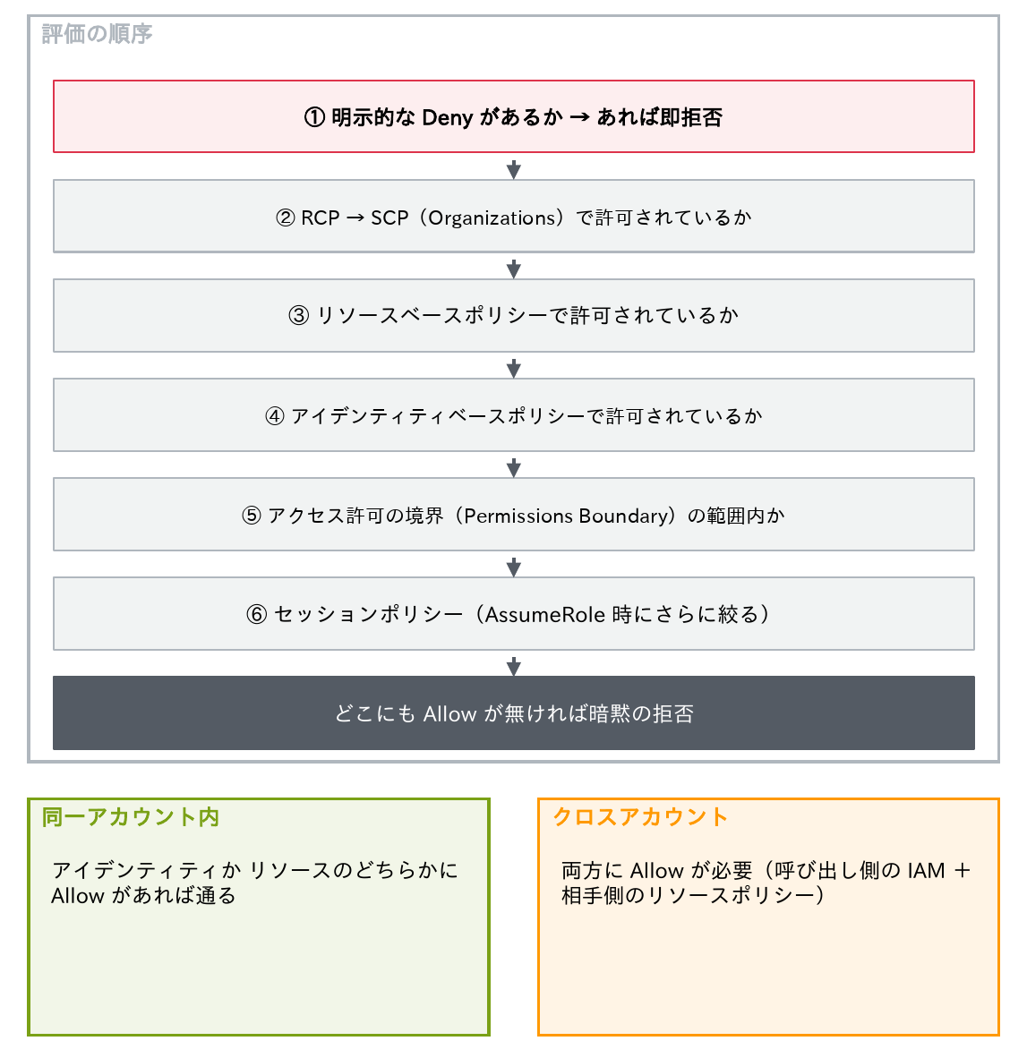 枠「評価の順序」の中に上から、赤い箱「① 明示的な Deny があるか → あれば即拒否」、「② RCP → SCP（Organizations）で許可されているか」、「③ リソースベースポリシーで許可されているか」、「④ アイデンティティベースポリシーで許可されているか」、「⑤ アクセス許可の境界（Permissions Boundary）の範囲内か」、「⑥ セッションポリシー（AssumeRole 時にさらに絞る）」が矢印でつながり、最後に濃い灰色の箱「どこにも Allow が無ければ暗黙の拒否」、下の左の緑の枠「同一アカウント内」に「アイデンティティか リソースのどちらかに Allow があれば通る」、右の橙の枠「クロスアカウント」に「両方に Allow が必要（呼び出し側の IAM ＋ 相手側のリソースポリシー）」とあり、ポリシーの評価の順序を示す図