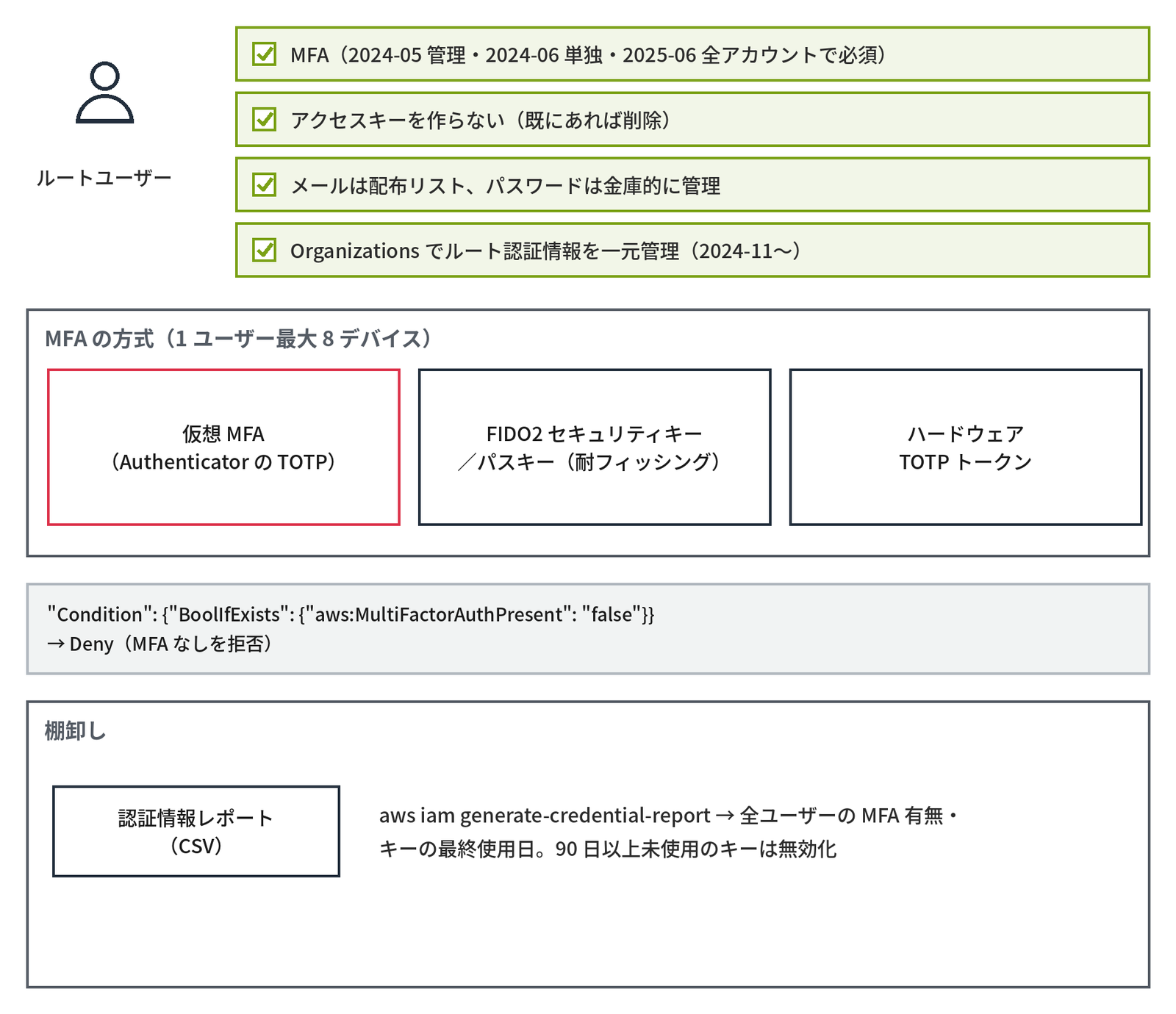 左上の人の絵の「ルートユーザー」の右に、緑の枠の4つのチェック項目「MFA（2024-05 管理・2024-06 単独・2025-06 全アカウントで必須）」「アクセスキーを作らない（既にあれば削除）」「メールは配布リスト、パスワードは金庫的に管理」「Organizations でルート認証情報を一元管理（2024-11〜）」が並ぶ。中段の枠「MFA の方式（1 ユーザー最大 8 デバイス）」に「仮想 MFA（Authenticator の TOTP）」「FIDO2 セキュリティキー／パスキー（耐フィッシング）」「ハードウェア TOTP トークン」、その下の灰色の帯に「"Condition": {"BoolIfExists": {"aws:MultiFactorAuthPresent": "false"}} → Deny（MFA なしを拒否）」、下の枠「棚卸し」に「認証情報レポート（CSV）」と「aws iam generate-credential-report → 全ユーザーの MFA 有無・キーの最終使用日。90 日以上未使用のキーは無効化」とあり、ルートユーザーの守り方と MFA を示す図
