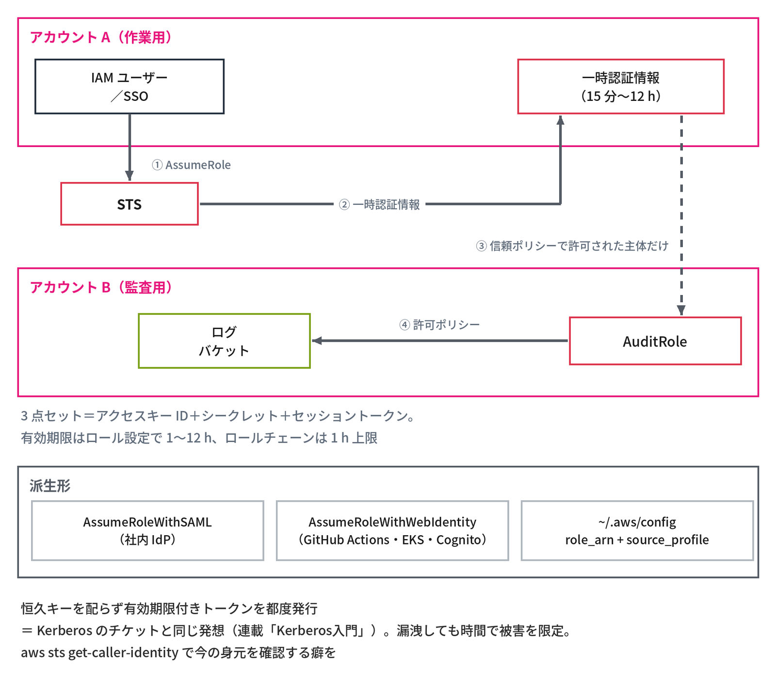 上段のピンクの枠「アカウント A（作業用）」の「IAM ユーザー／SSO」から「① AssumeRole」の矢印で枠の下の「STS」へ、STS から「② 一時認証情報」の矢印で枠の中の「一時認証情報（15 分〜12 h）」へ戻り、一時認証情報から点線の矢印「③ 信頼ポリシーで許可された主体だけ」が下のピンクの枠「アカウント B（監査用）」の「AuditRole」へ向かい、AuditRole から「④ 許可ポリシー」の矢印で「ログ バケット」へつながる。その下に「3 点セット＝アクセスキー ID＋シークレット＋セッショントークン。有効期限はロール設定で 1〜12 h、ロールチェーンは 1 h 上限」、枠「派生形」に「AssumeRoleWithSAML（社内 IdP）」「AssumeRoleWithWebIdentity（GitHub Actions・EKS・Cognito）」「~/.aws/config role_arn + source_profile」、最下段に「恒久キーを配らず有効期限付きトークンを都度発行 ＝ Kerberos のチケットと同じ発想（連載「Kerberos入門」）。漏洩しても時間で被害を限定。aws sts get-caller-identity で今の身元を確認する癖を」とあり、STS の AssumeRole によるクロスアカウントアクセスを示す図
