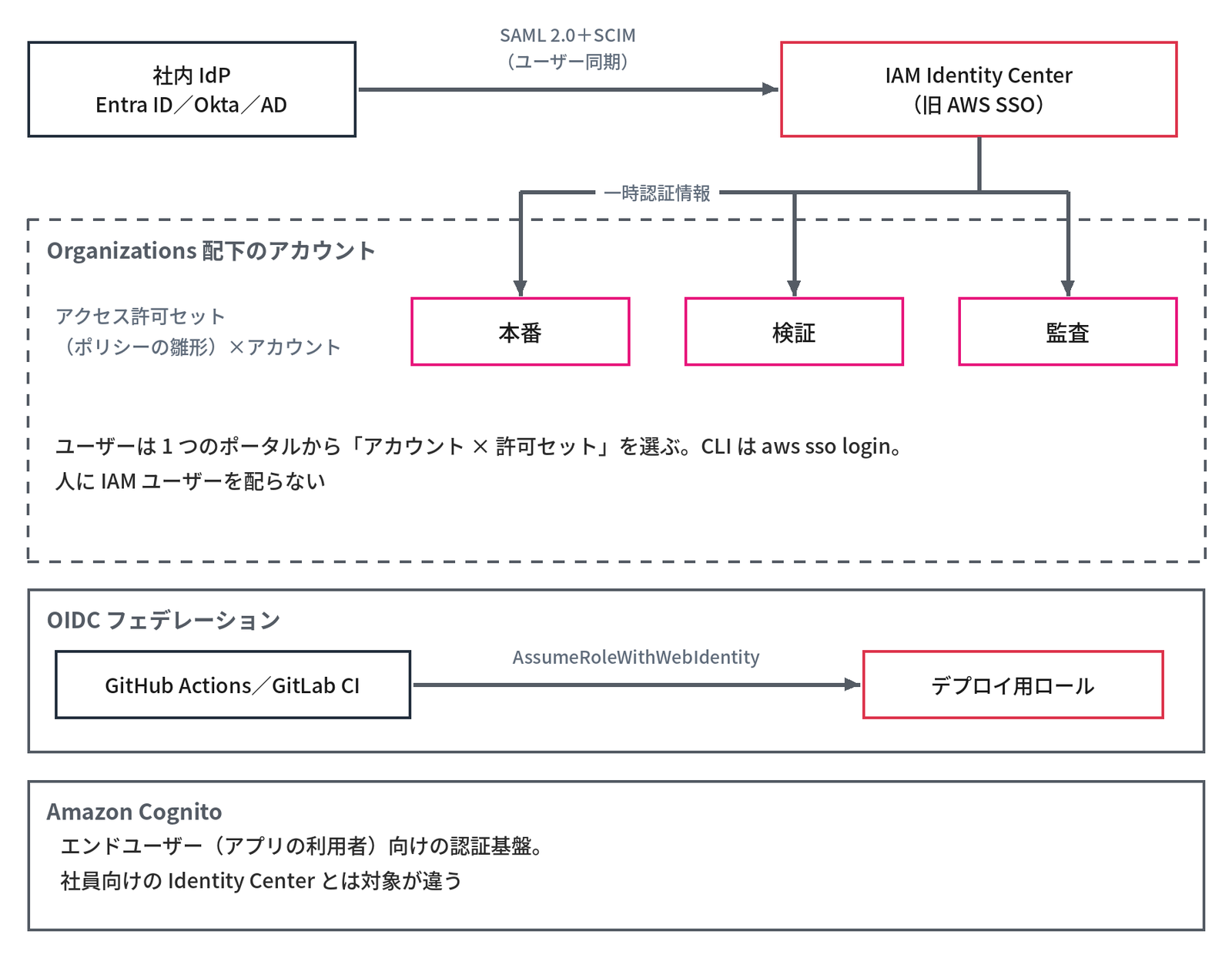 上段の「社内 IdP Entra ID／Okta／AD」から「SAML 2.0＋SCIM（ユーザー同期）」の矢印で「IAM Identity Center（旧 AWS SSO）」へ、そこから「一時認証情報」の矢印が点線の枠「Organizations 配下のアカウント」の「本番」「検証」「監査」の3つのアカウントへ分かれて伸び、枠の中に「アクセス許可セット（ポリシーの雛形）×アカウント」と「ユーザーは 1 つのポータルから「アカウント × 許可セット」を選ぶ。CLI は aws sso login。人に IAM ユーザーを配らない」がある。下の枠「OIDC フェデレーション」に「GitHub Actions／GitLab CI」から「AssumeRoleWithWebIdentity」の矢印で「デプロイ用ロール」、最下段の枠「Amazon Cognito」に「エンドユーザー（アプリの利用者）向けの認証基盤。社員向けの Identity Center とは対象が違う」とあり、Identity Center による ID 連携を示す図