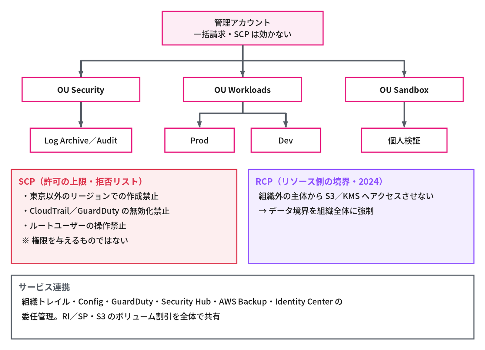 上の「管理アカウント 一括請求・SCP は効かない」から3本の矢印で「OU Security」「OU Workloads」「OU Sandbox」へ、その下に OU Security から「Log Archive／Audit」、OU Workloads から「Prod」「Dev」、OU Sandbox から「個人検証」の各アカウント、下段の左の赤い枠「SCP（許可の上限・拒否リスト）」に「東京以外のリージョンでの作成禁止」「CloudTrail／GuardDuty の無効化禁止」「ルートユーザーの操作禁止」「※ 権限を与えるものではない」、右の紫の枠「RCP（リソース側の境界・2024）」に「組織外の主体から S3／KMS へアクセスさせない → データ境界を組織全体に強制」、最下段の枠「サービス連携」に「組織トレイル・Config・GuardDuty・Security Hub・AWS Backup・Identity Center の委任管理。RI／SP・S3 のボリューム割引を全体で共有」とあり、Organizations の階層と SCP・RCP を示す図
