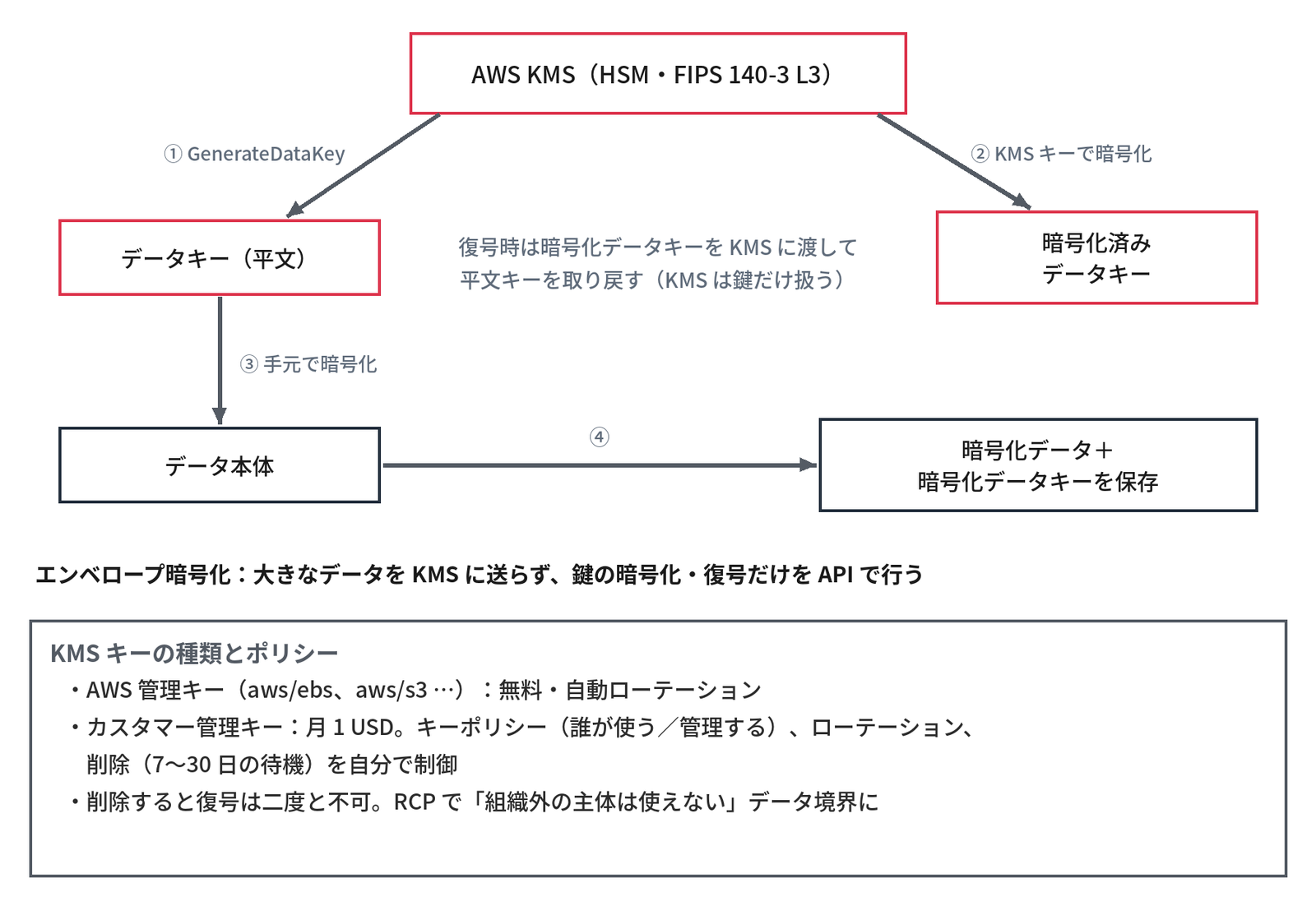上の「AWS KMS(HSM・FIPS 140-3 L3)」から左下へ「① GenerateDataKey」の矢印で「データキー(平文)」、右下へ「② KMS キーで暗号化」の矢印で「暗号化済み データキー」、データキーから下へ「③ 手元で暗号化」の矢印で「データ本体」、データ本体から右へ「④」の矢印で「暗号化データ+暗号化データキーを保存」へつながり、中央に「復号時は暗号化データキーを KMS に渡して平文キーを取り戻す(KMS は鍵だけ扱う)」、その下に太字で「エンベロープ暗号化:大きなデータを KMS に送らず、鍵の暗号化・復号だけを API で行う」、下の枠「KMS キーの種類とポリシー」に「AWS 管理キー(aws/ebs、aws/s3 …):無料・自動ローテーション」「カスタマー管理キー:月 1 USD。キーポリシー(誰が使う/管理する)、ローテーション、削除(7〜30 日の待機)を自分で制御」「削除すると復号は二度と不可。RCP で「組織外の主体は使えない」データ境界に」とあり、KMS のエンベロープ暗号化とキーの種類を示す図