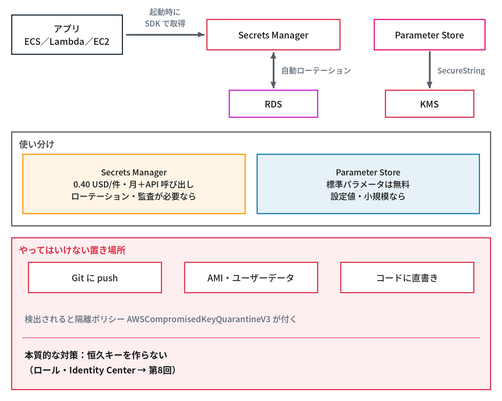 上段に「アプリ ECS/Lambda/EC2」から「起動時に SDK で取得」の矢印で「Secrets Manager」へ、Secrets Manager と「RDS」の間に両向きの矢印「自動ローテーション」、右の「Parameter Store」から「SecureString」の矢印で「KMS」へ、中段の枠「使い分け」に橙の箱「Secrets Manager 0.40 USD/件・月+API 呼び出し ローテーション・監査が必要なら」と青の箱「Parameter Store 標準パラメータは無料 設定値・小規模なら」、下段の赤い枠「やってはいけない置き場所」に「Git に push」「AMI・ユーザーデータ」「コードに直書き」と「検出されると隔離ポリシー AWSCompromisedKeyQuarantineV3 が付く」、線の下に太字で「本質的な対策:恒久キーを作らない(ロール・Identity Center → 第8回)」とあり、シークレットの置き場所と使い分けを示す図