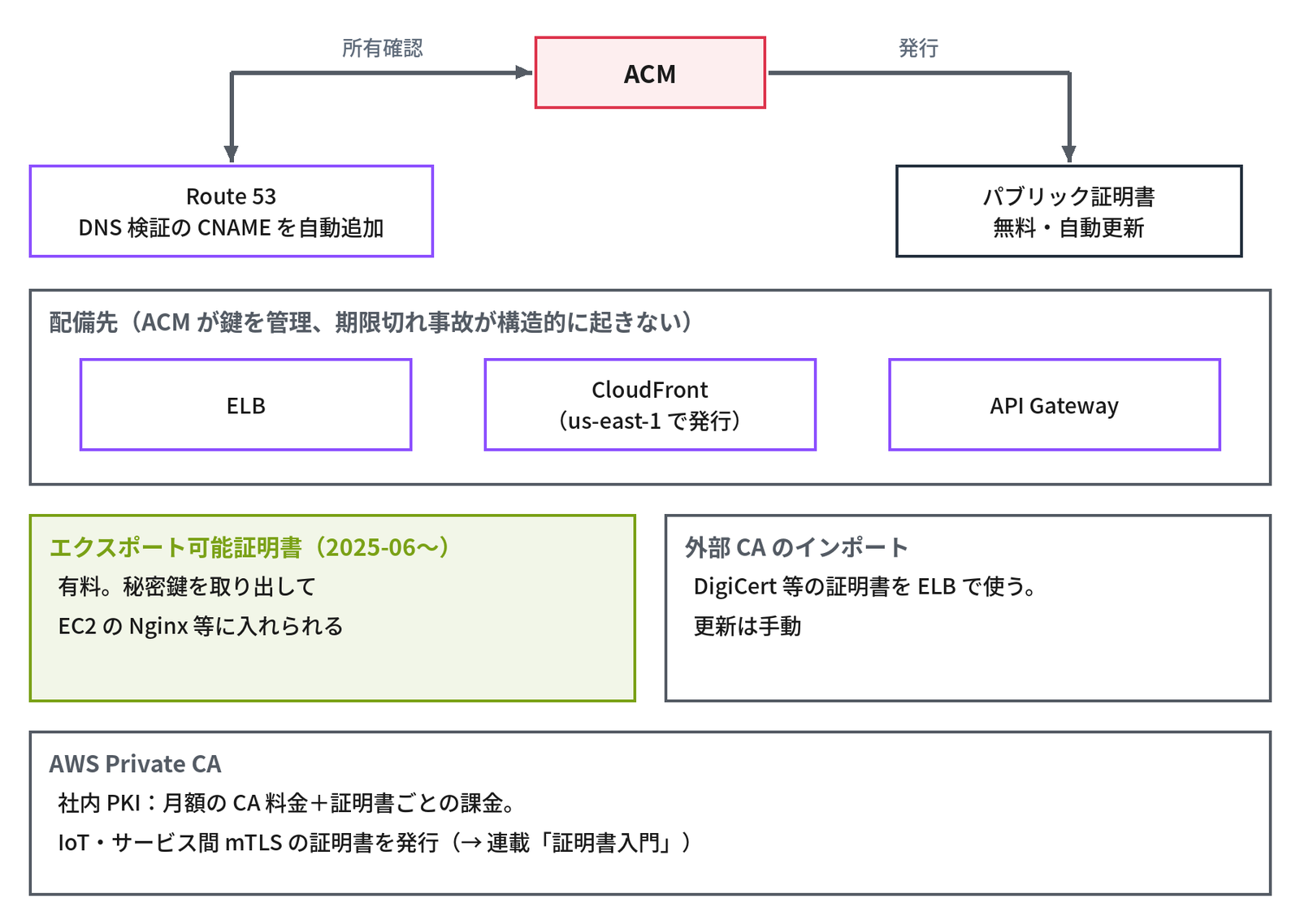 上段に「ACM」と左の「Route 53 DNS 検証の CNAME を自動追加」の間に両向きの矢印「所有確認」、ACM から右へ「発行」の矢印で「パブリック証明書 無料・自動更新」、中段の枠「配備先(ACM が鍵を管理、期限切れ事故が構造的に起きない)」に「ELB」「CloudFront(us-east-1 で発行)」「API Gateway」、下段の左の緑の枠「エクスポート可能証明書(2025-06〜)」に「有料。秘密鍵を取り出して EC2 の Nginx 等に入れられる」、右の枠「外部 CA のインポート」に「DigiCert 等の証明書を ELB で使う。更新は手動」、最下段の枠「AWS Private CA」に「社内 PKI:月額の CA 料金+証明書ごとの課金。IoT・サービス間 mTLS の証明書を発行(→ 連載「証明書入門」)」とあり、ACM の発行と配備先を示す図
