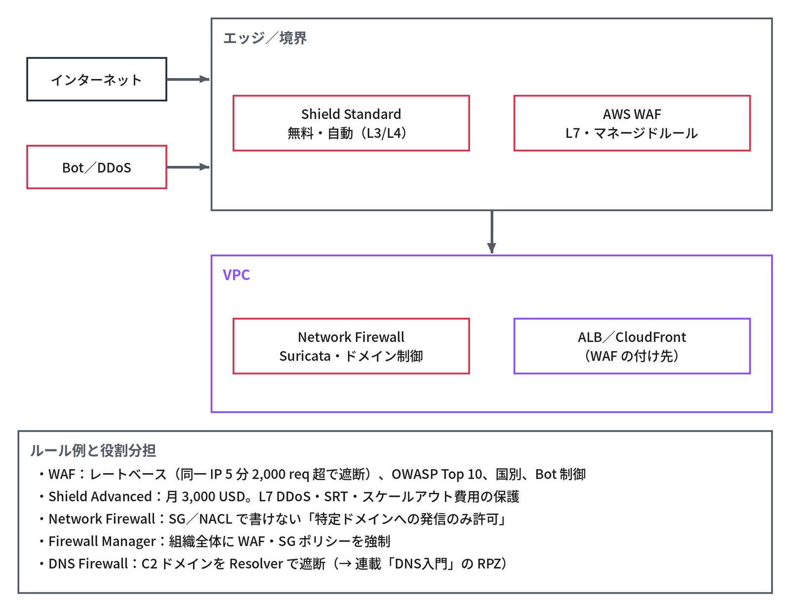 左に「インターネット」と「Bot/DDoS」から右の枠「エッジ/境界」へ矢印、その枠に「Shield Standard 無料・自動(L3/L4)」と「AWS WAF L7・マネージドルール」、そこから下の紫の枠「VPC」へ矢印、VPC の中に「Network Firewall Suricata・ドメイン制御」と「ALB/CloudFront(WAF の付け先)」、下の枠「ルール例と役割分担」に「WAF:レートベース(同一 IP 5 分 2,000 req 超で遮断)、OWASP Top 10、国別、Bot 制御」「Shield Advanced:月 3,000 USD。L7 DDoS・SRT・スケールアウト費用の保護」「Network Firewall:SG/NACL で書けない「特定ドメインへの発信のみ許可」」「Firewall Manager:組織全体に WAF・SG ポリシーを強制」「DNS Firewall:C2 ドメインを Resolver で遮断(→ 連載「DNS入門」の RPZ)」とあり、境界防御のサービスの配置と役割を示す図