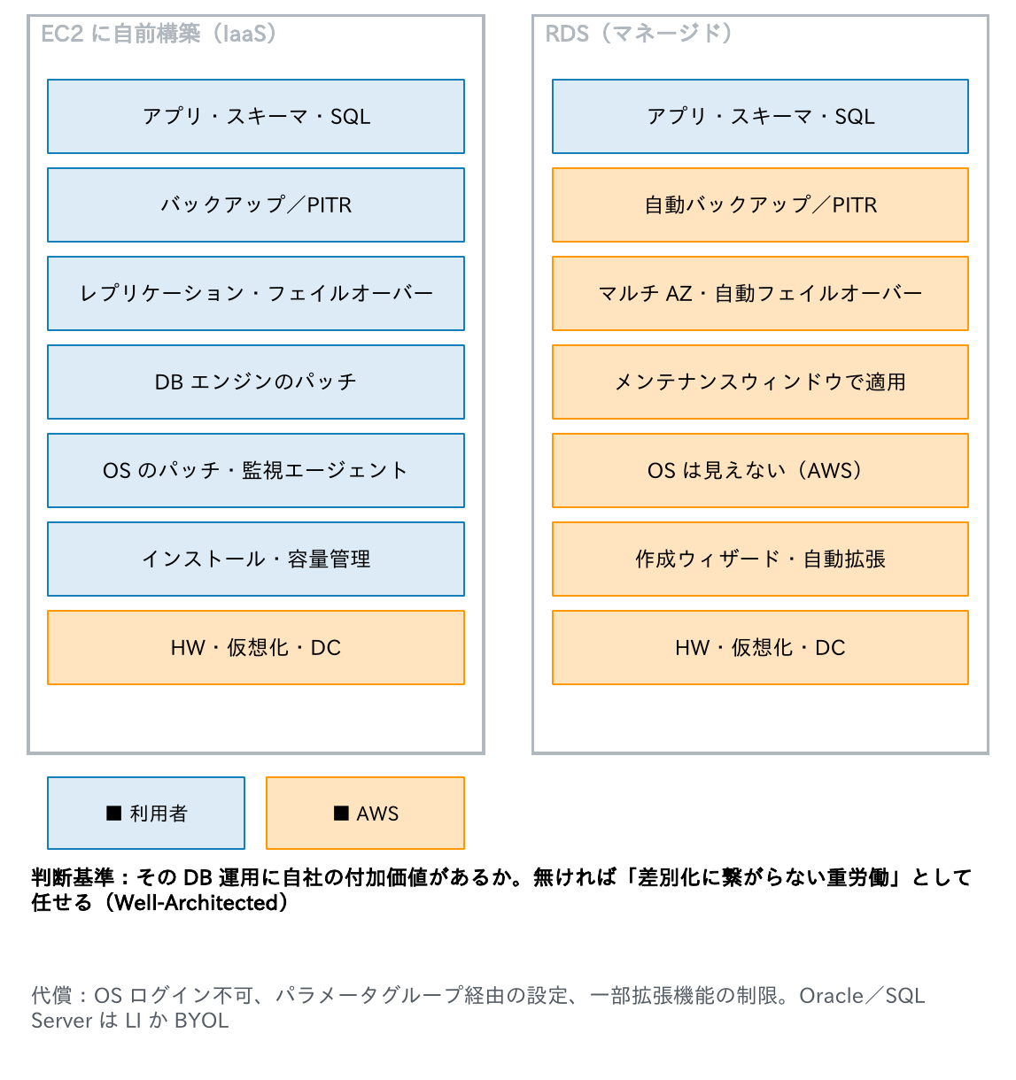 左の枠「EC2 に自前構築(IaaS)」は上から「アプリ・スキーマ・SQL」「バックアップ/PITR」「レプリケーション・フェイルオーバー」「DB エンジンのパッチ」「OS のパッチ・監視エージェント」「インストール・容量管理」が利用者の担当(青)、「HW・仮想化・DC」だけが AWS の担当(橙)、右の枠「RDS(マネージド)」は「アプリ・スキーマ・SQL」だけが利用者の担当で、「自動バックアップ/PITR」「マルチ AZ・自動フェイルオーバー」「メンテナンスウィンドウで適用」「OS は見えない(AWS)」「作成ウィザード・自動拡張」「HW・仮想化・DC」が AWS の担当、凡例「■ 利用者」「■ AWS」、下に太字で「判断基準:その DB 運用に自社の付加価値があるか。無ければ「差別化に繋がらない重労働」として任せる(Well-Architected)」、灰色で「代償:OS ログイン不可、パラメータグループ経由の設定、一部拡張機能の制限。Oracle/SQL Server は LI か BYOL」とあり、自前構築とマネージド DB の責任の分担を示す図