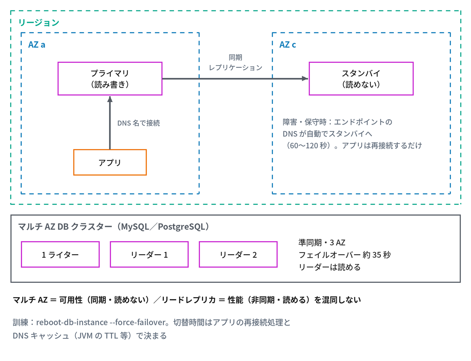 枠「リージョン」の中に「AZ a」と「AZ c」、AZ a に「プライマリ(読み書き)」と、その下のアプリから「DNS 名で接続」の矢印、プライマリから AZ c の「スタンバイ(読めない)」へ「同期レプリケーション」の矢印、AZ c に「障害・保守時:エンドポイントの DNS が自動でスタンバイへ(60〜120 秒)。アプリは再接続するだけ」、下の枠「マルチ AZ DB クラスター(MySQL/PostgreSQL)」に「1 ライター」「リーダー 1」「リーダー 2」と「準同期・3 AZ」「フェイルオーバー 約 35 秒」「リーダーは読める」、その下に太字で「マルチ AZ = 可用性(同期・読めない)/リードレプリカ = 性能(非同期・読める)を混同しない」、最下段に「訓練:reboot-db-instance --force-failover。切替時間はアプリの再接続処理と DNS キャッシュ(JVM の TTL 等)で決まる」とあり、RDS のマルチ AZ の構成を示す図