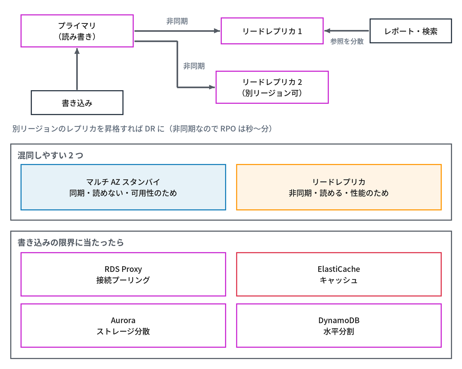 上段で「プライマリ(読み書き)」から「非同期」の矢印が「リードレプリカ 1」へ、もう1本の「非同期」の矢印が下の「リードレプリカ 2(別リージョン可)」へ伸び、右の「レポート・検索」から「参照を分散」の矢印がリードレプリカ 1 へ、下の「書き込み」から矢印がプライマリへ向かう。その下に「別リージョンのレプリカを昇格すれば DR に(非同期なので RPO は秒〜分)」、枠「混同しやすい 2 つ」に青の「マルチ AZ スタンバイ 同期・読めない・可用性のため」と橙の「リードレプリカ 非同期・読める・性能のため」、枠「書き込みの限界に当たったら」に「RDS Proxy 接続プーリング」「ElastiCache キャッシュ」「Aurora ストレージ分散」「DynamoDB 水平分割」の4つが並ぶ、リードレプリカと書き込みの拡張の方法を示す図