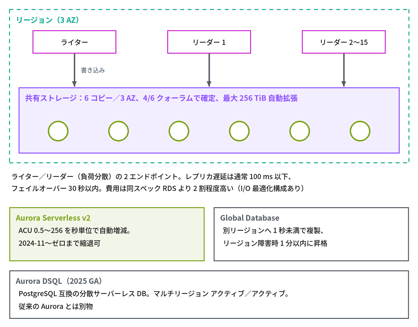 枠「リージョン(3 AZ)」の中に「ライター」「リーダー 1」「リーダー 2〜15」が並び、ライターから「書き込み」の矢印、3つとも下の紫の枠「共有ストレージ:6 コピー/3 AZ、4/6 クォーラムで確定、最大 256 TiB 自動拡張」(6つの丸)につながり、その下に「ライター/リーダー(負荷分散)の 2 エンドポイント。レプリカ遅延は通常 100 ms 以下、フェイルオーバー 30 秒以内。費用は同スペック RDS より 2 割程度高い(I/O 最適化構成あり)」、左下の緑の枠「Aurora Serverless v2」に「ACU 0.5〜256 を秒単位で自動増減。2024-11〜ゼロまで縮退可」、右下の枠「Global Database」に「別リージョンへ 1 秒未満で複製、リージョン障害時 1 分以内に昇格」、最下段の枠「Aurora DSQL(2025 GA)」に「PostgreSQL 互換の分散サーバーレス DB。マルチリージョン アクティブ/アクティブ。従来の Aurora とは別物」とあり、Aurora の共有ストレージと派生のサービスを示す図